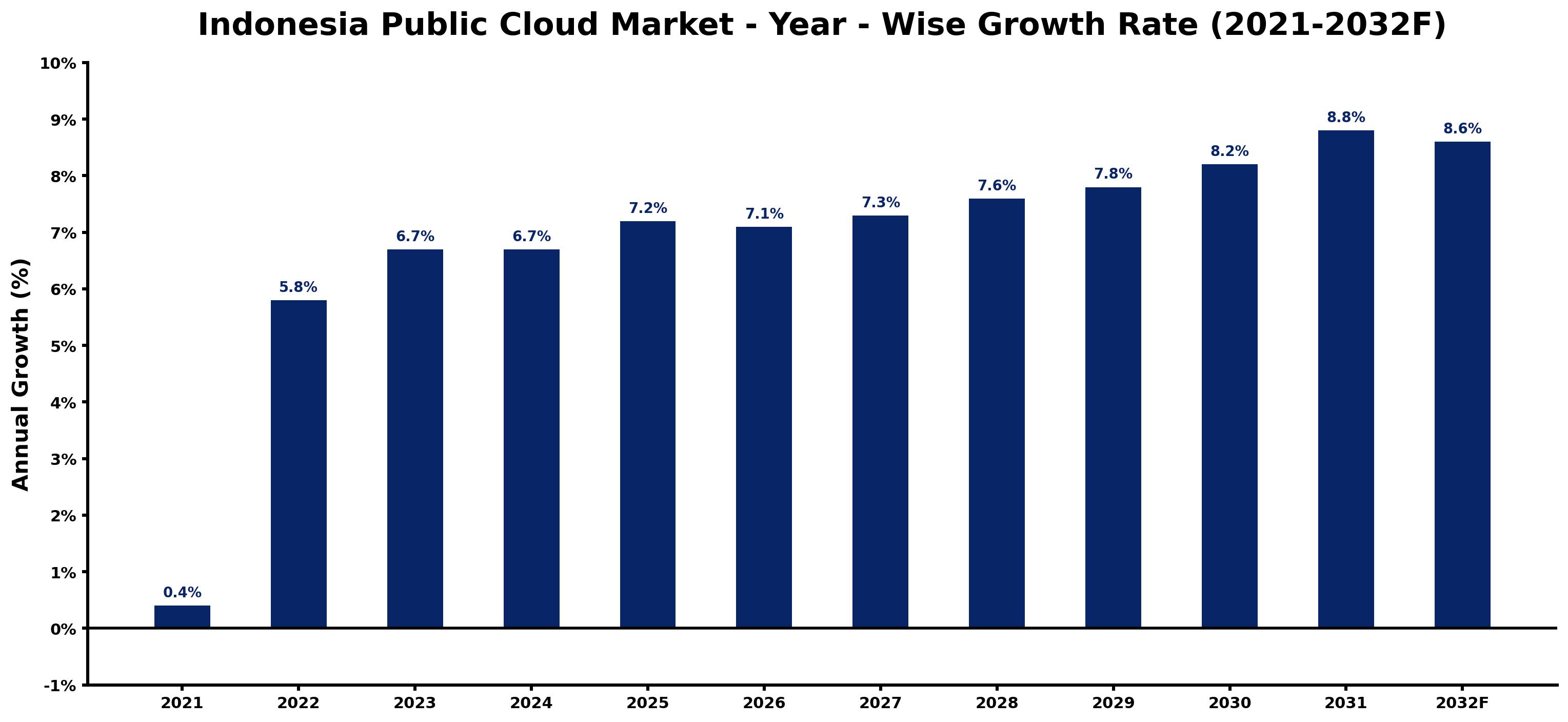 Indonesia Public Cloud Market Year-wise Growth Rate and Key Drivers