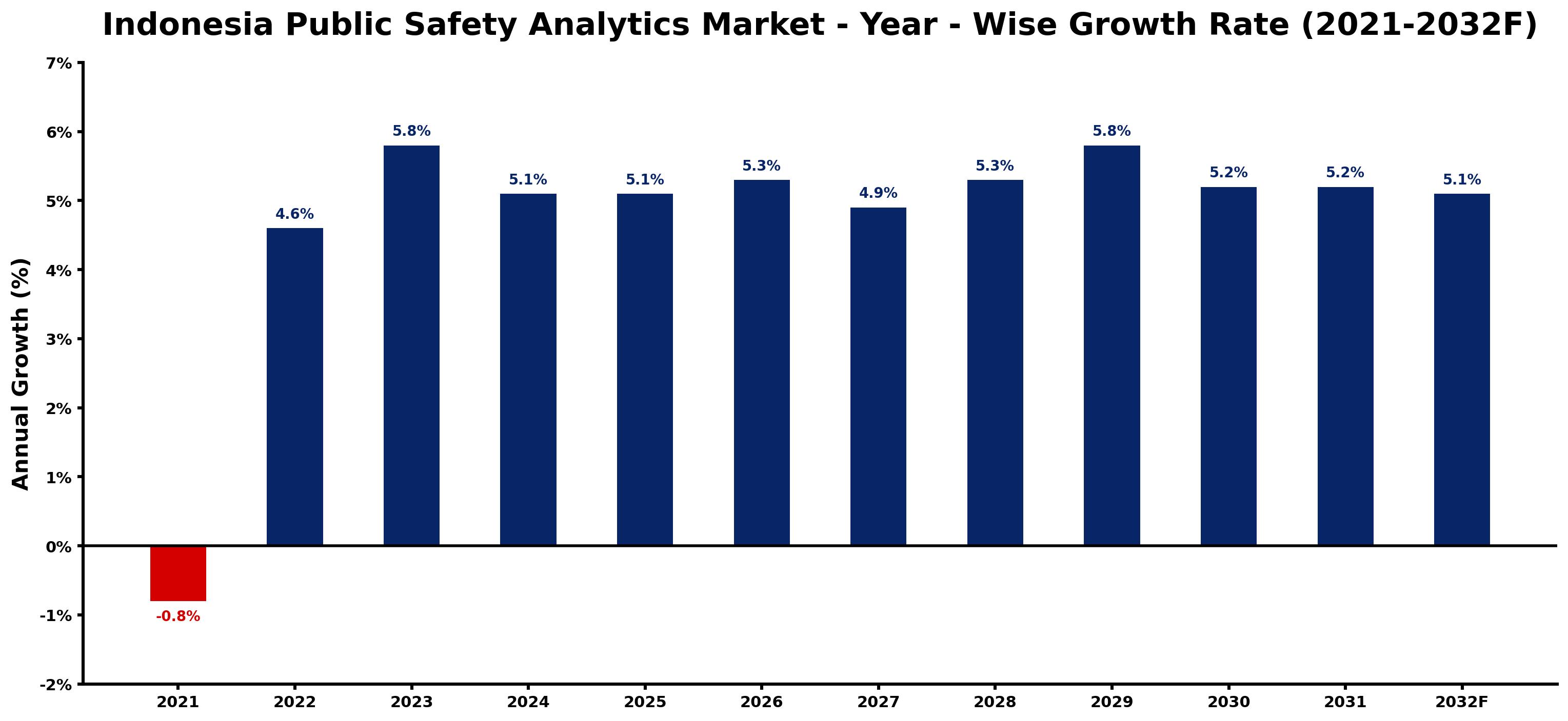 Indonesia Public Safety Analytics Market Year-wise Growth Rate and Key Drivers