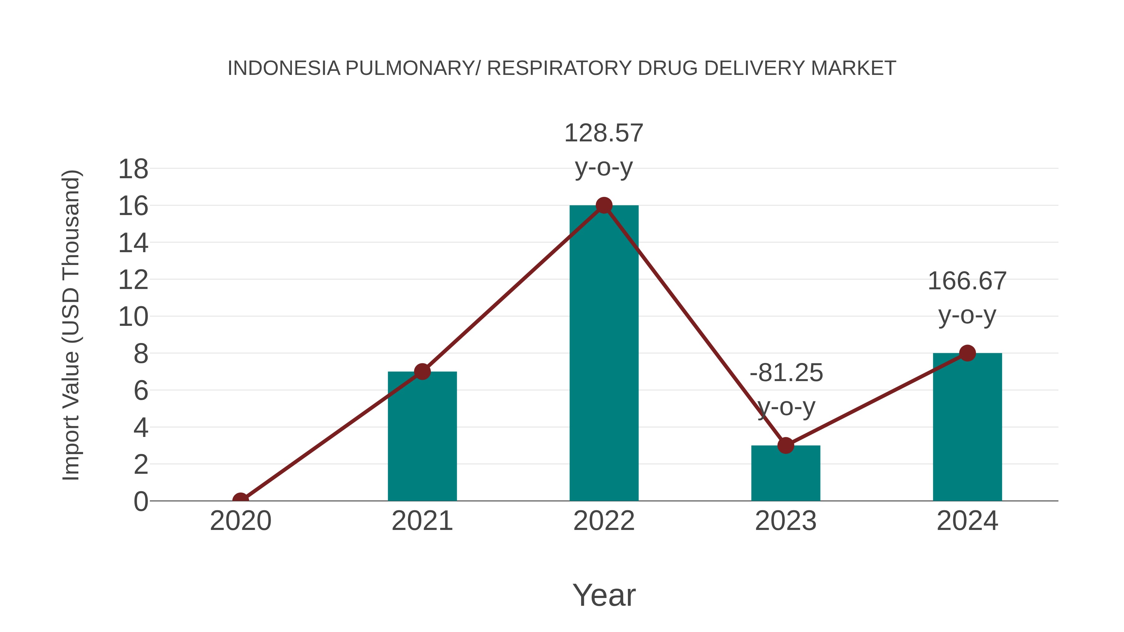 Indonesia Pulmonary/ Respiratory Drug Delivery Market: Import Trend Analysis