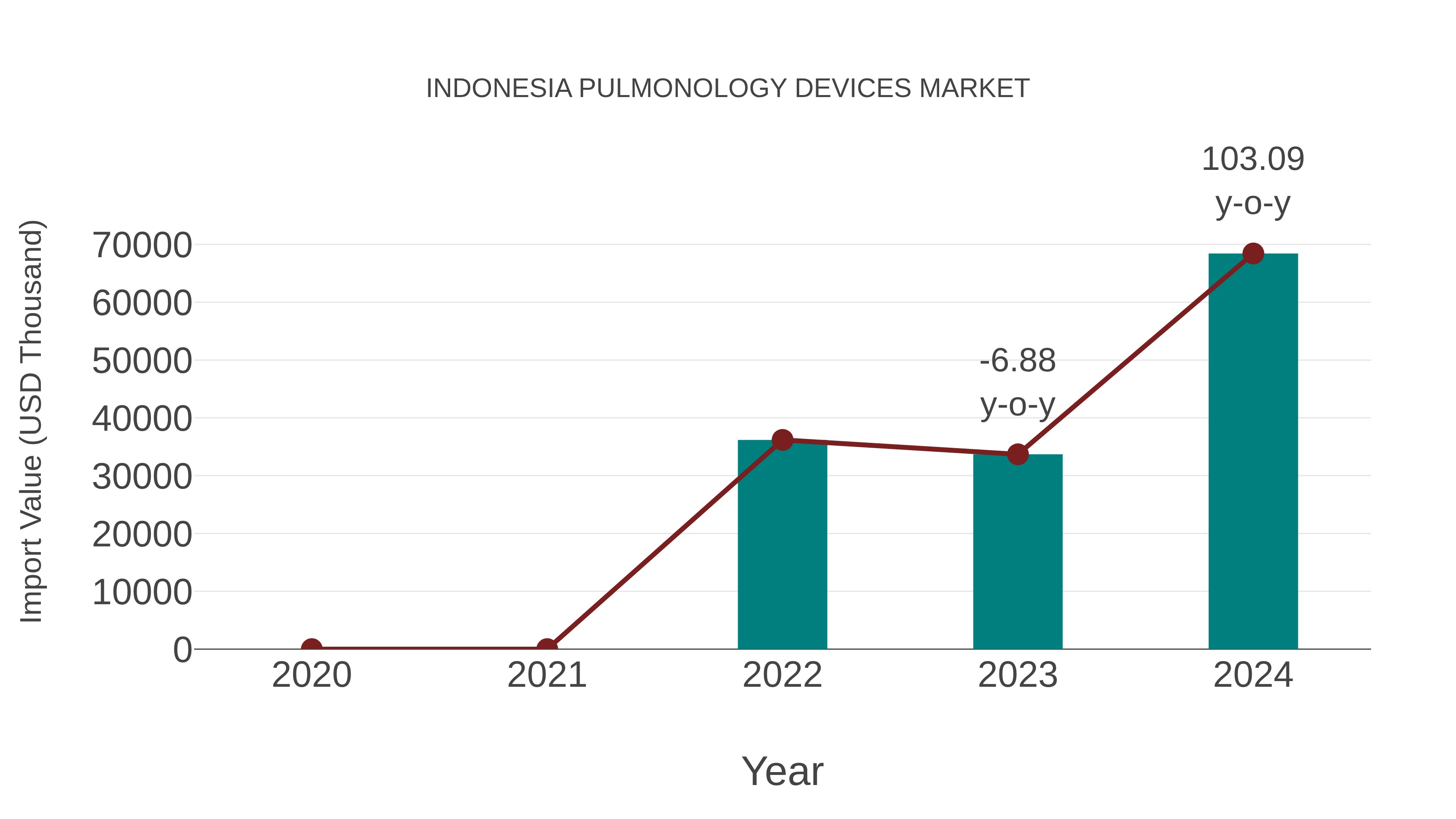  Indonesia Pulmonology Devices Market: Import Trend Analysis