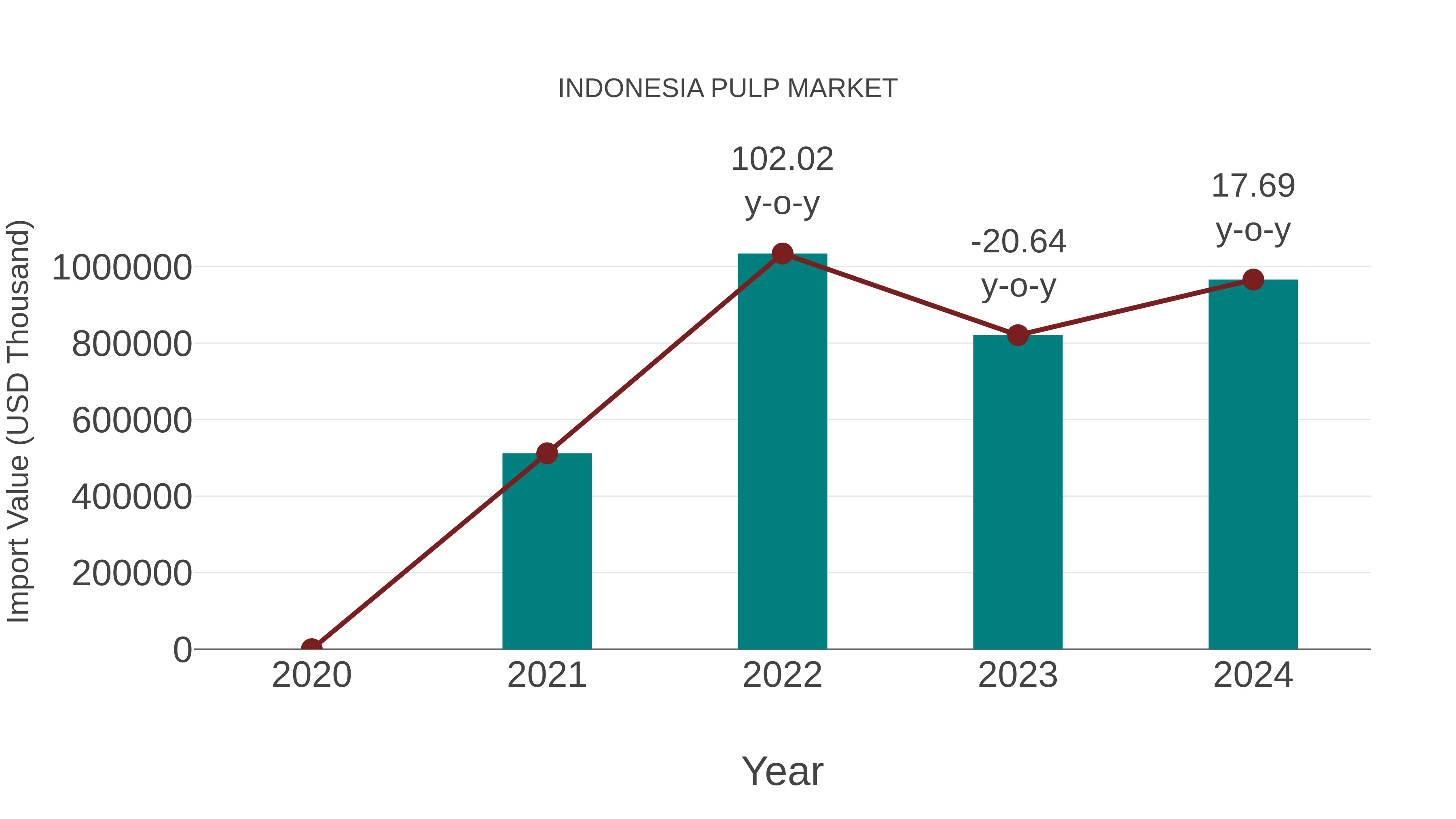  Indonesia Pulp Market: Import Trend Analysis