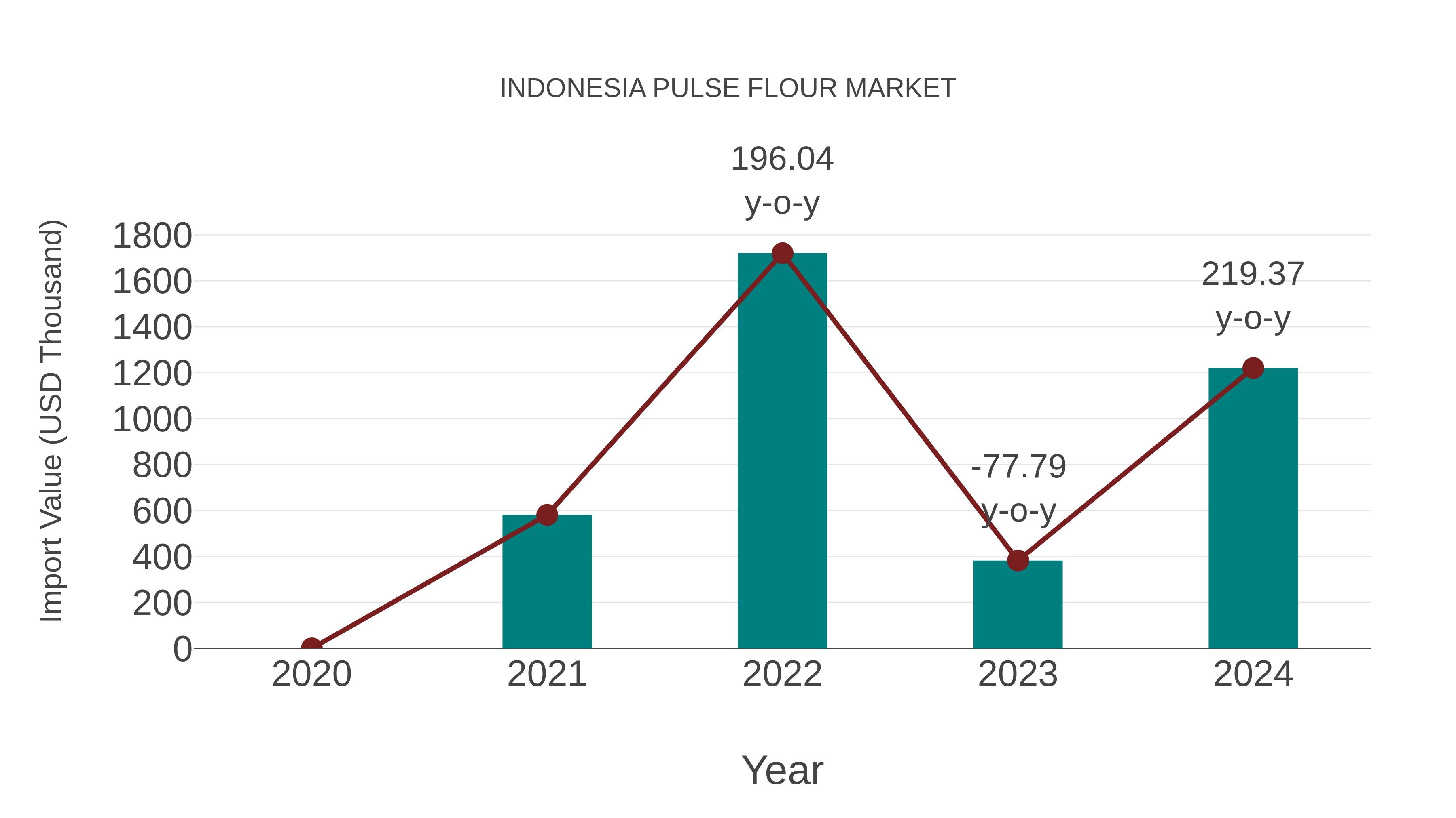 Indonesia Pulse Flour Market: Import Trend Analysis
