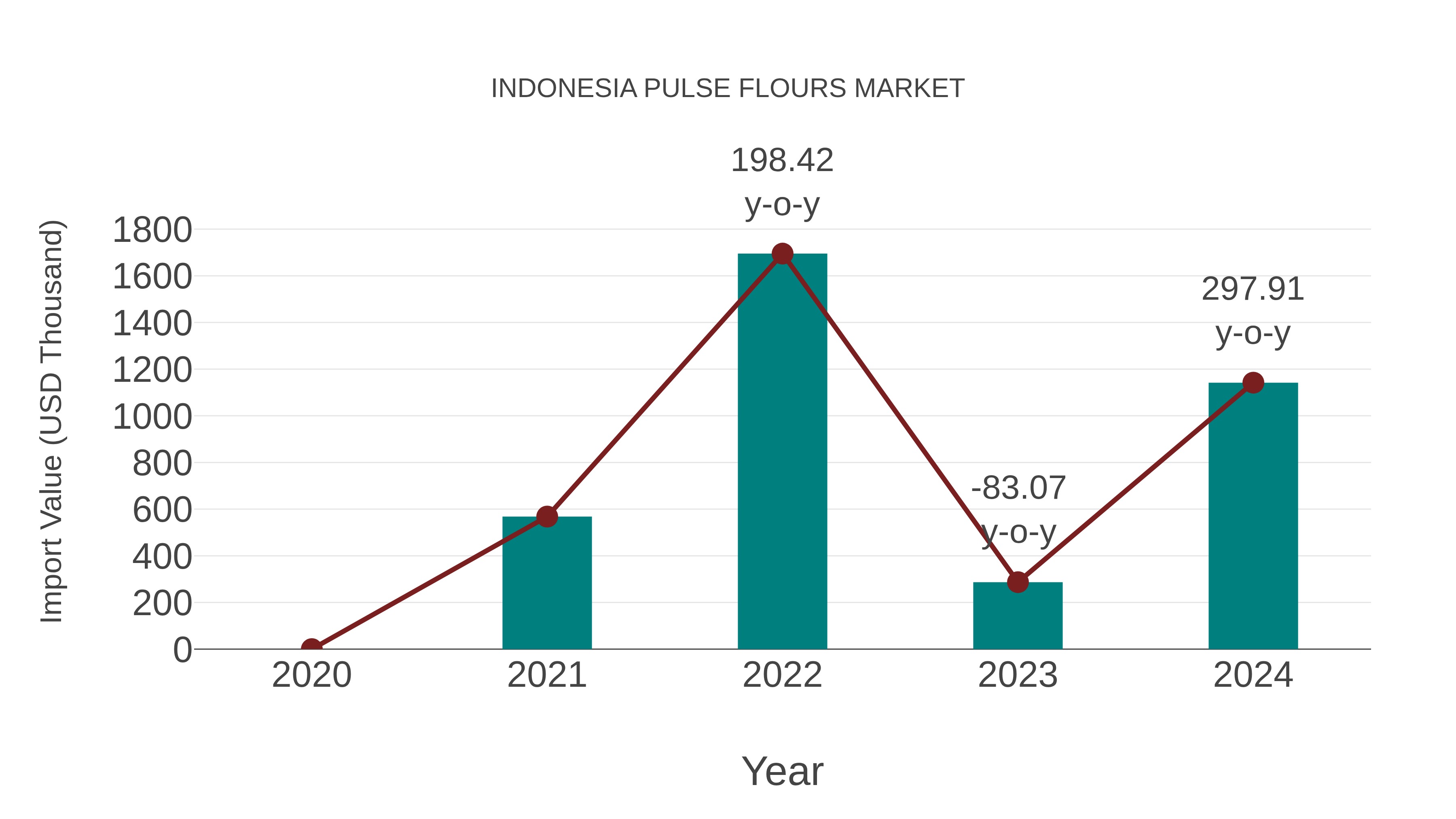  Indonesia Pulse Flours Market: Import Trend Analysis