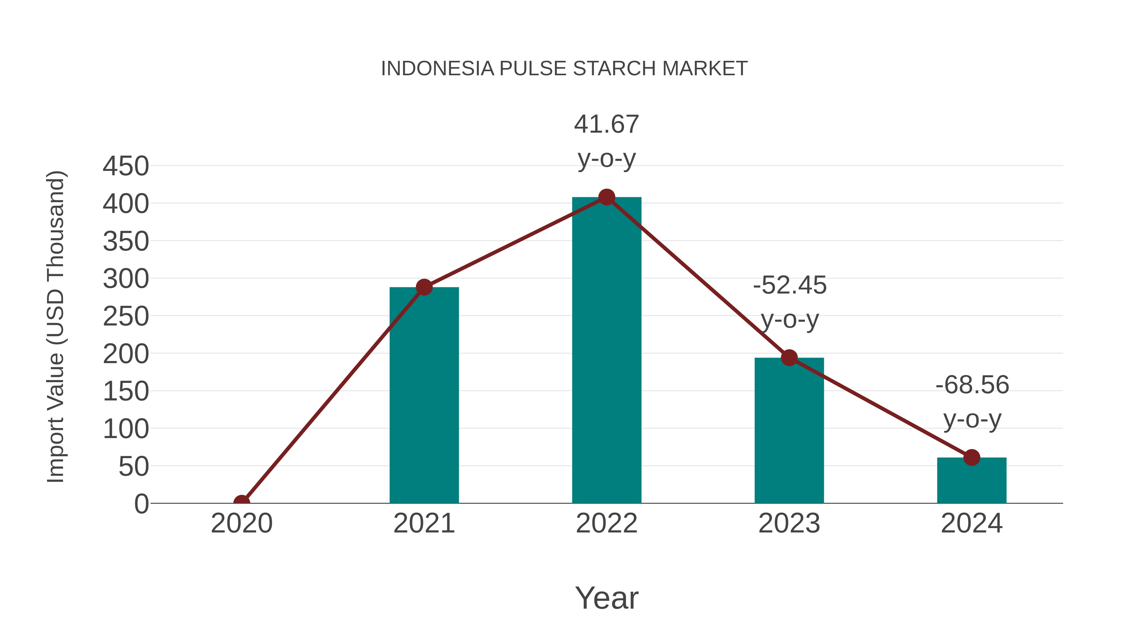 Indonesia Pulse Starch Market: Import Trend Analysis