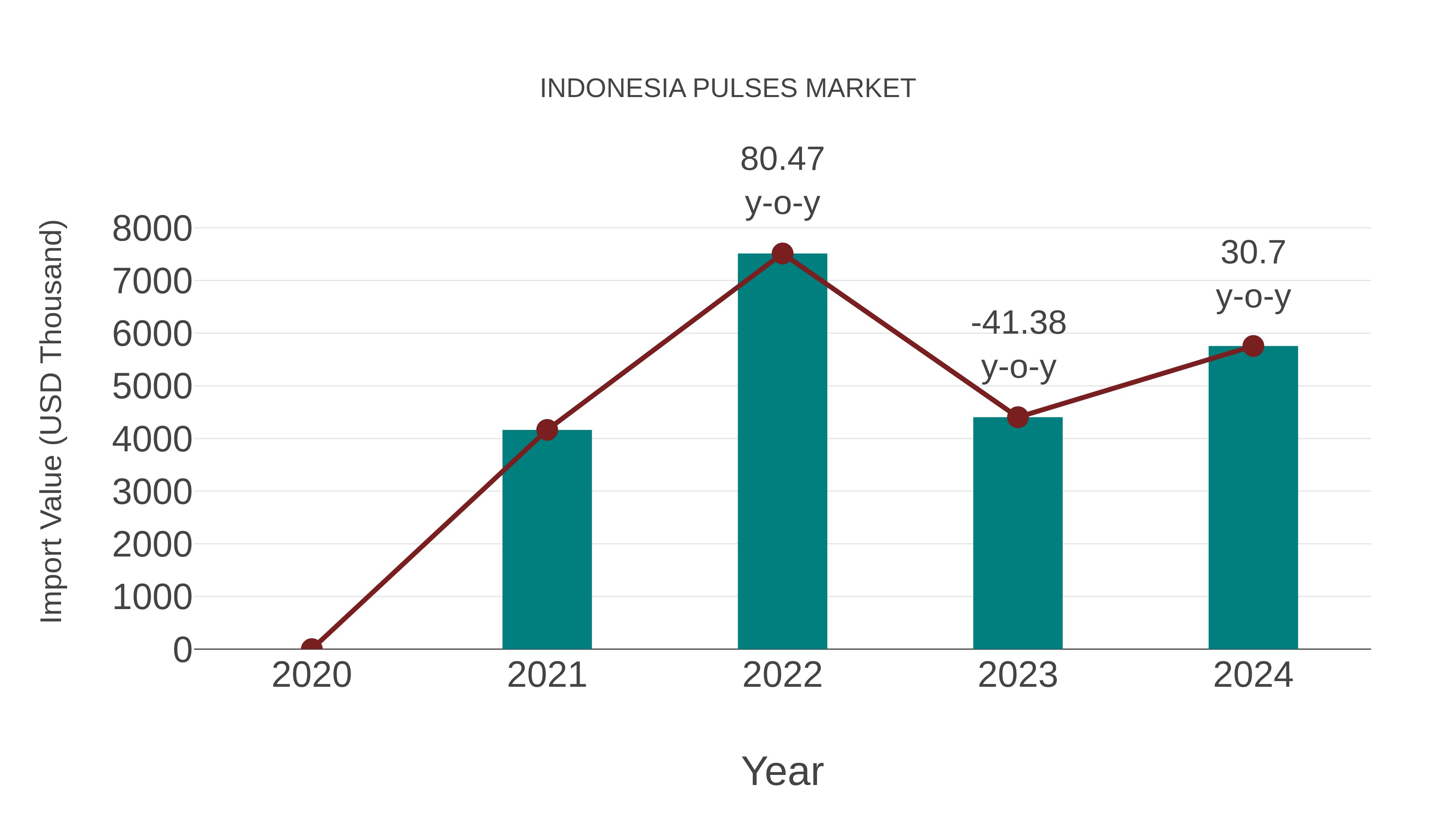  Indonesia Pulses Market: Import Trend Analysis