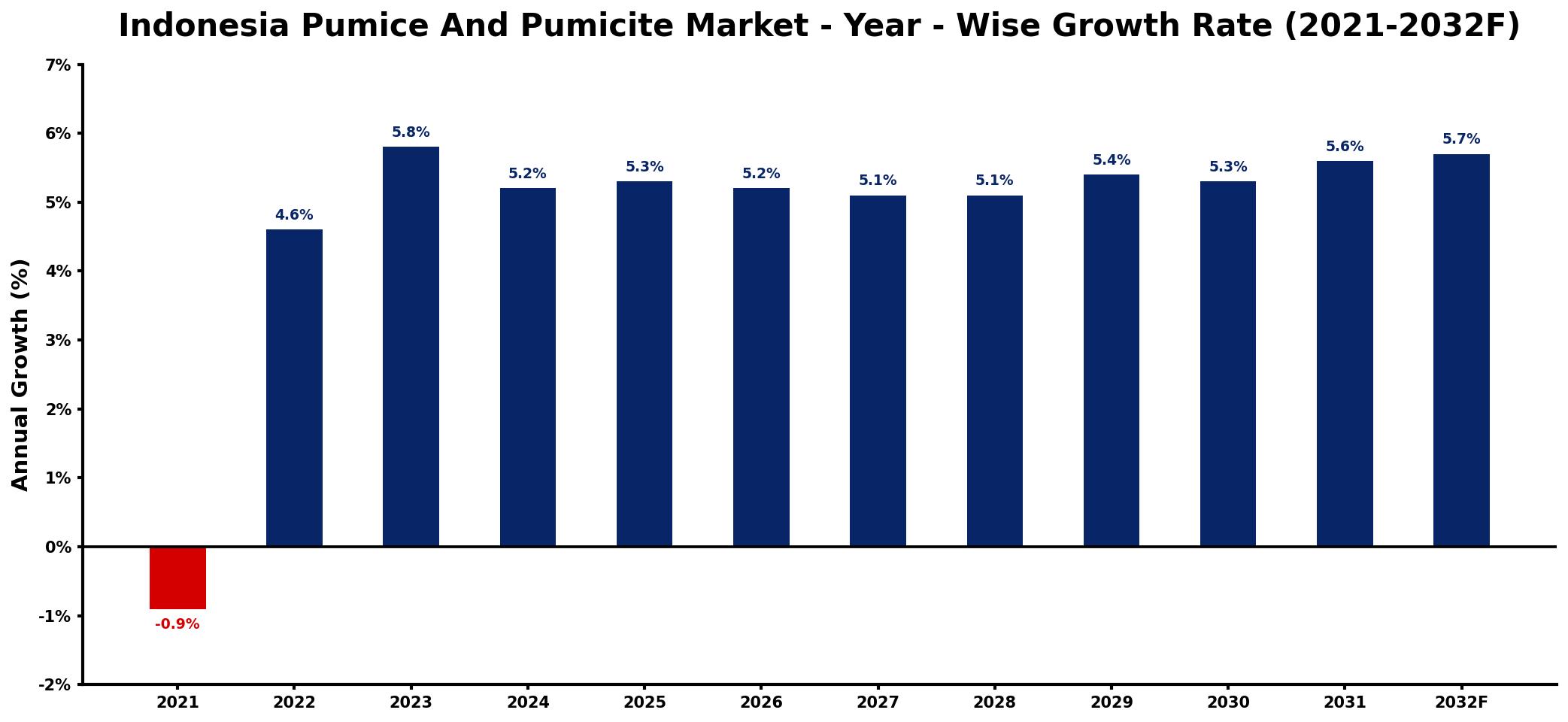 Indonesia Pumice And Pumicite Market Year-wise Growth Rate and Key Drivers