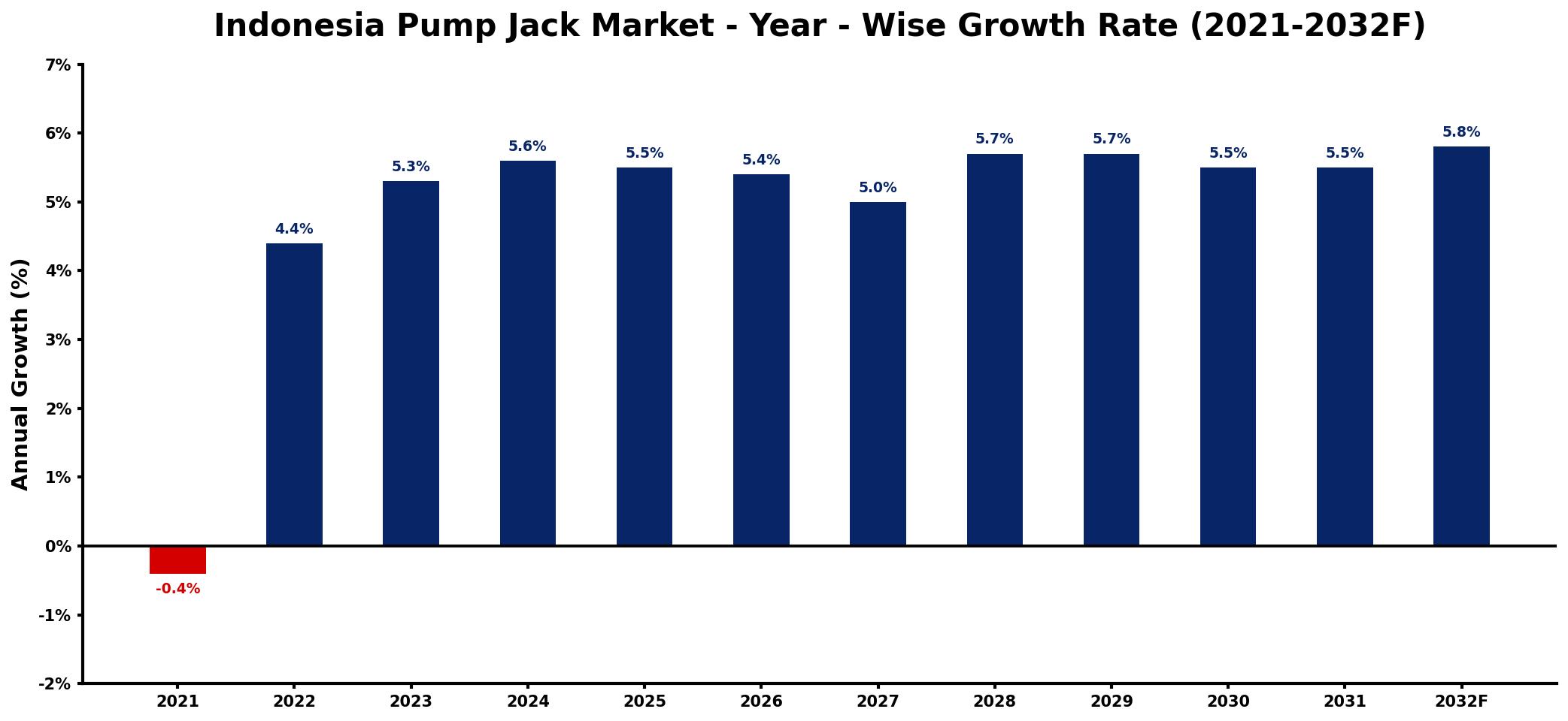 Indonesia Pump Jack Market Year-wise Growth Rate and Key Drivers