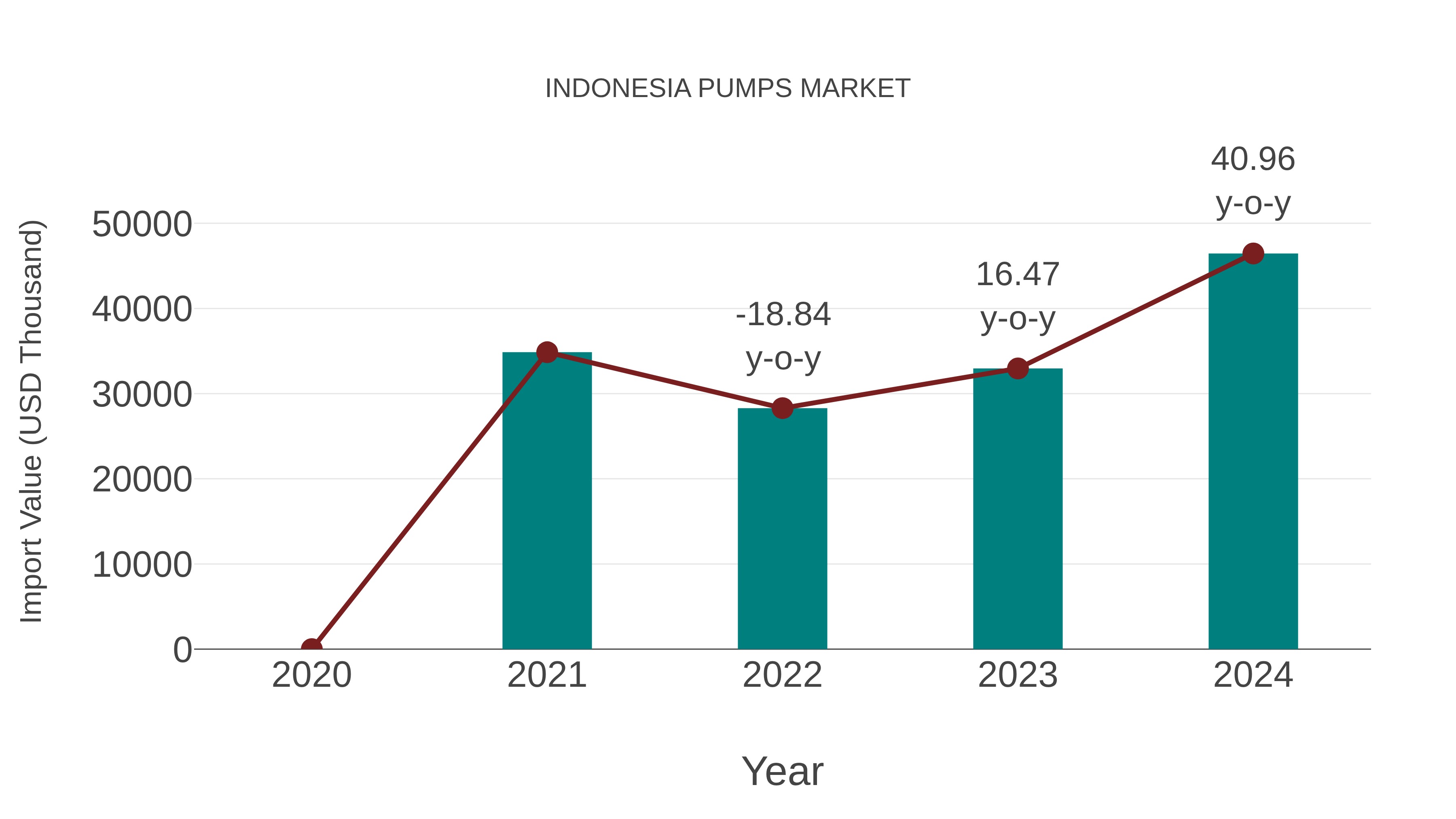  Indonesia Pumps Market: Import Trend Analysis