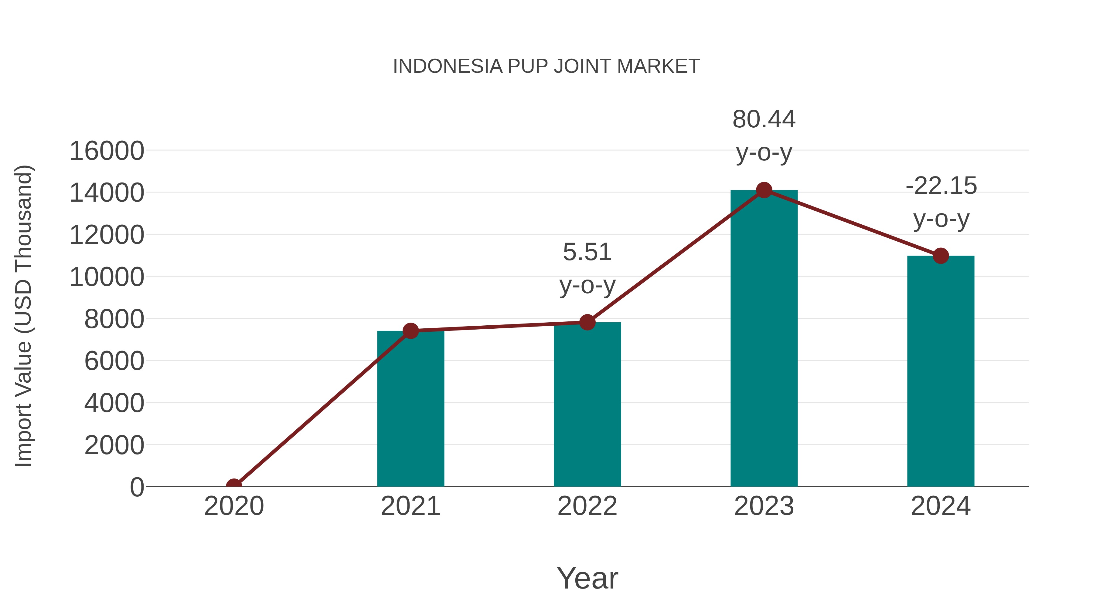 Indonesia Pup Joint Market: Import Trend Analysis