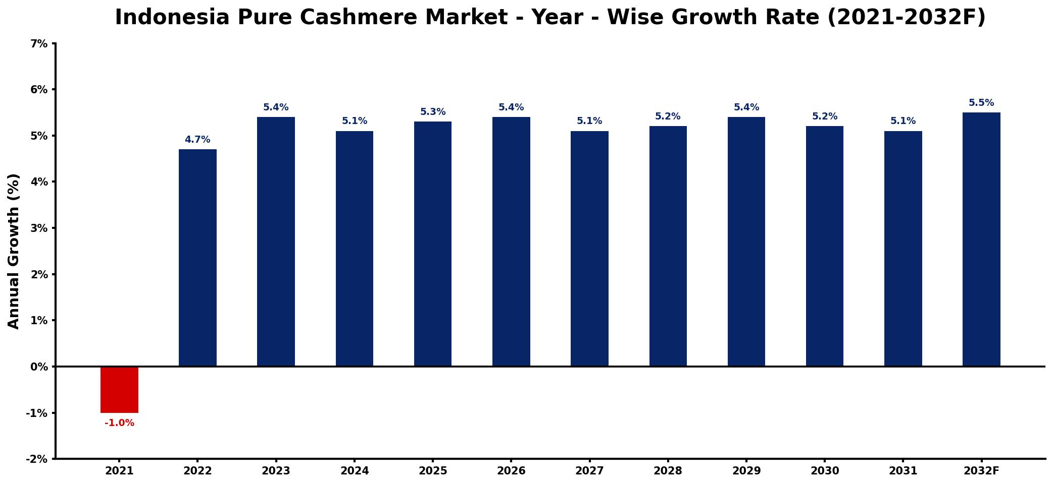 Indonesia Pure Cashmere Market Year-wise Growth Rate and Key Drivers