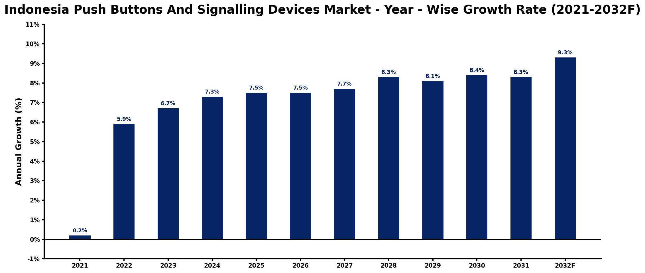 Indonesia Push Buttons And Signalling Devices Market Year-wise Growth Rate and Key Drivers