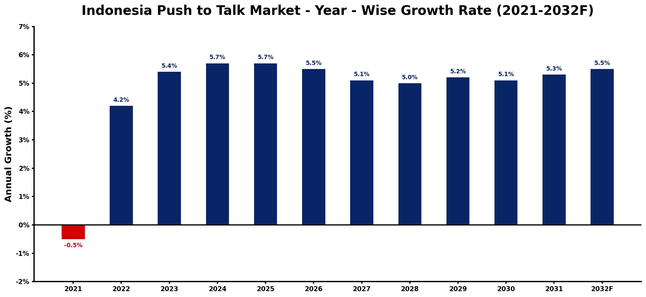 Indonesia Push to Talk Market Year-wise Growth Rate and Key Drivers