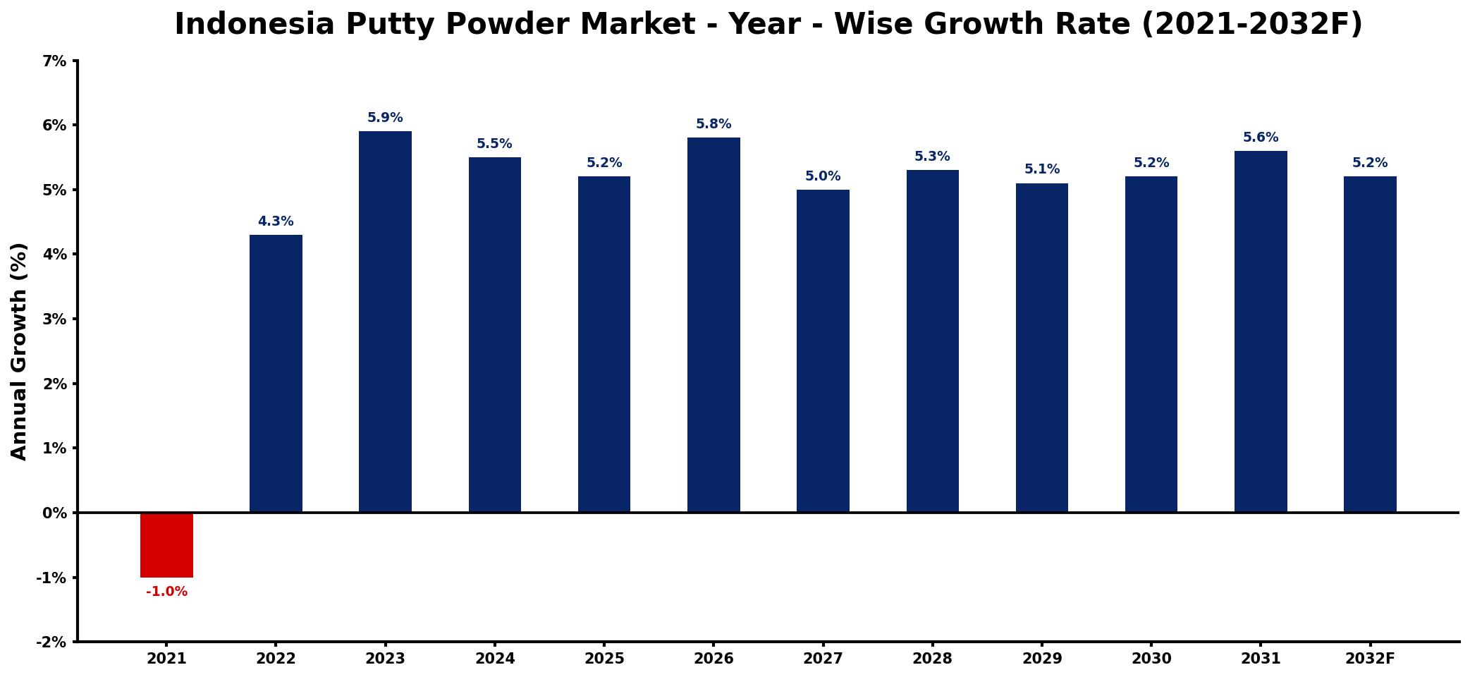Indonesia Putty Powder Market Year-wise Growth Rate and Key Drivers