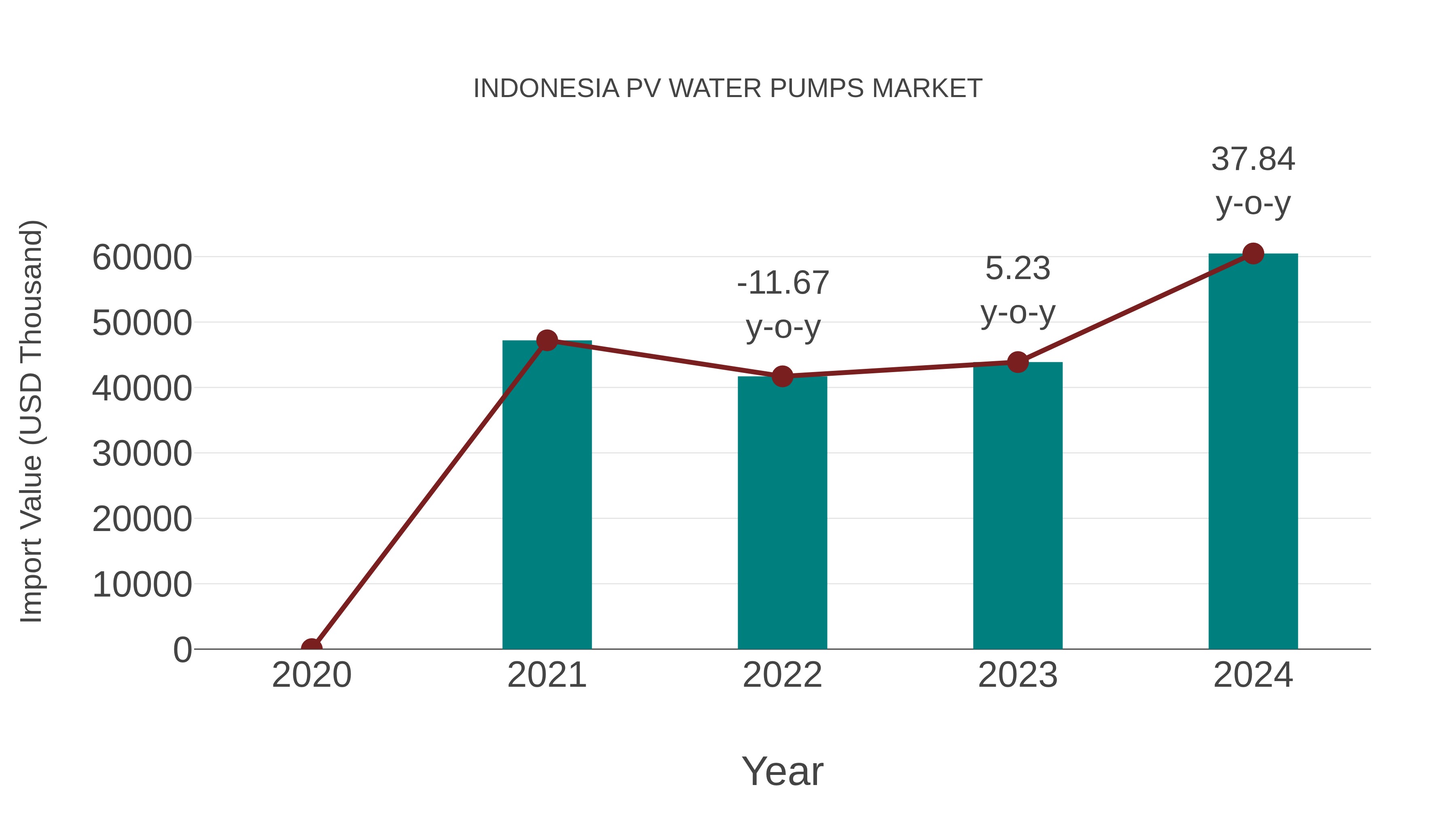 Indonesia Pv Water Pumps Market: Import Trend Analysis