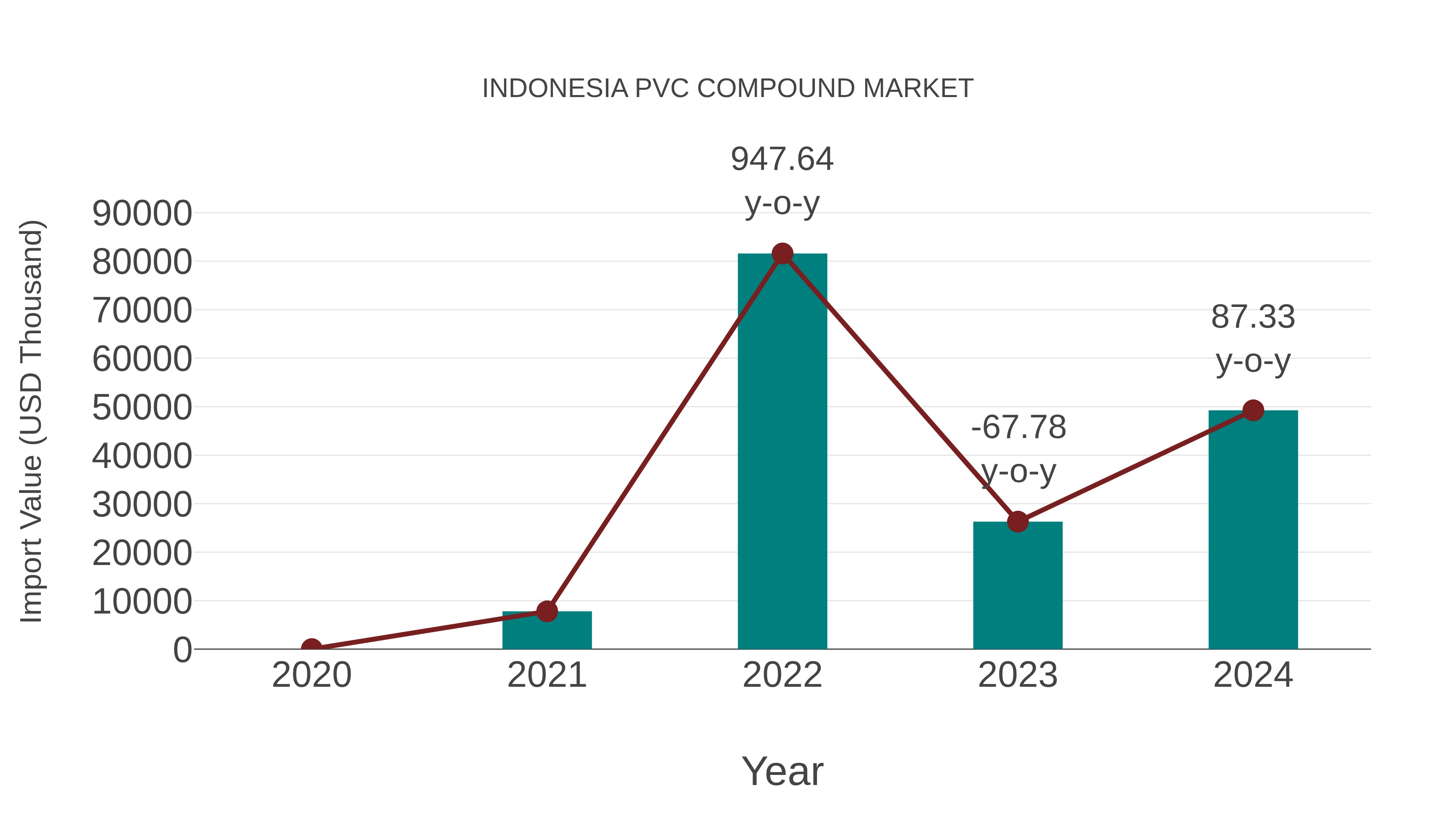  Indonesia Pvc Compound Market: Import Trend Analysis