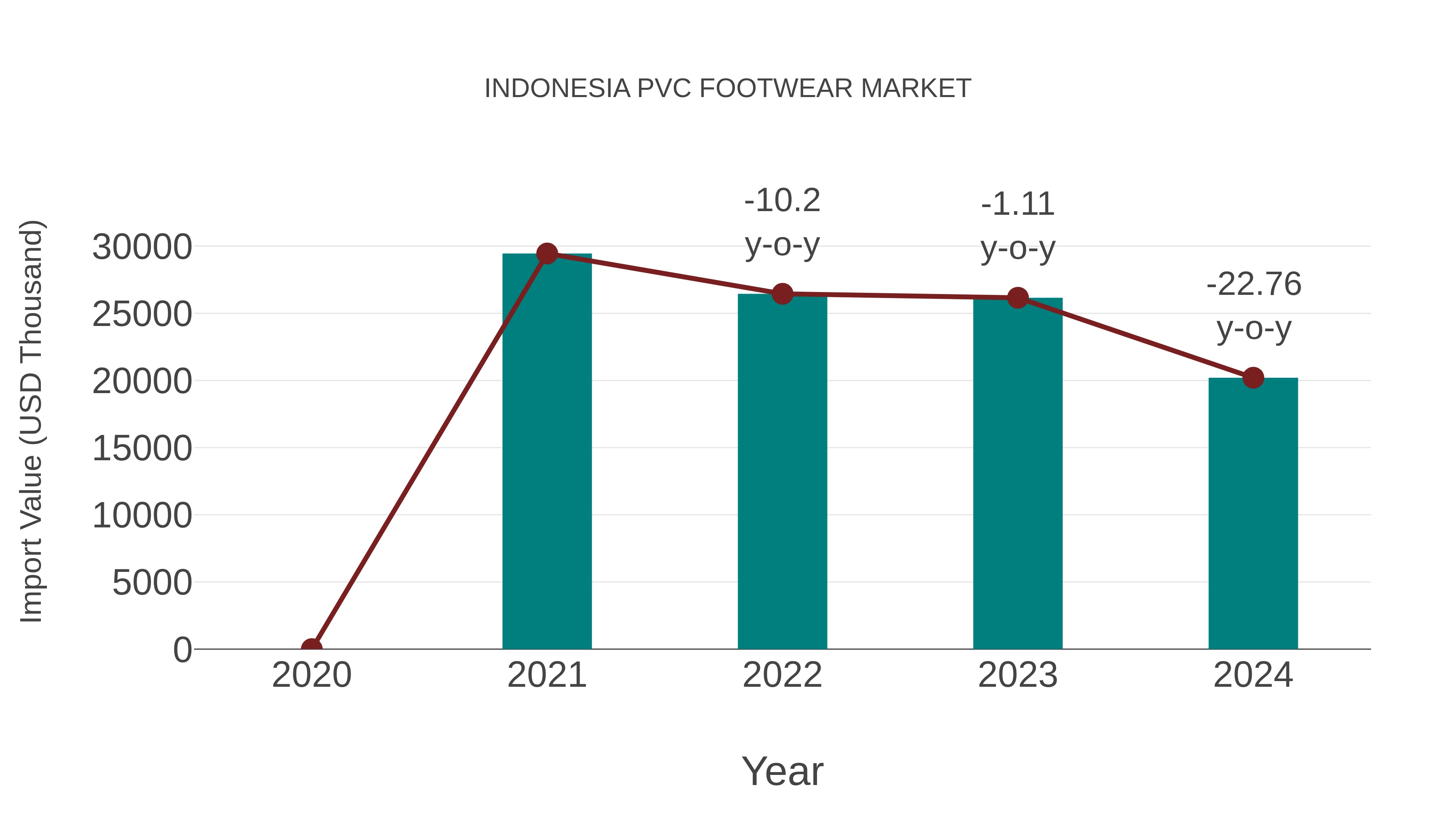  Indonesia Pvc Footwear Market: Import Trend Analysis
