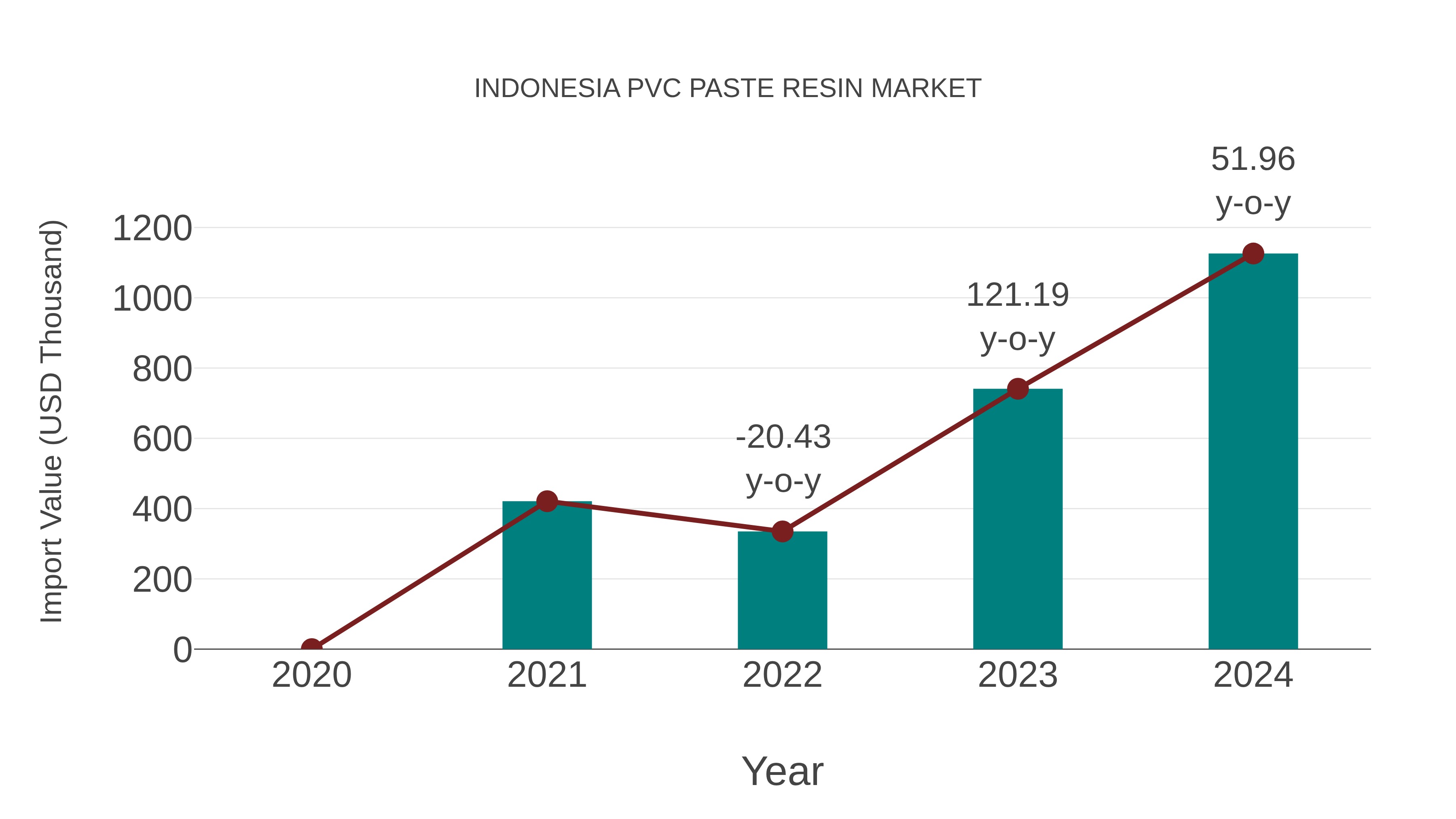 Indonesia Pvc Paste Resin Market: Import Trend Analysis