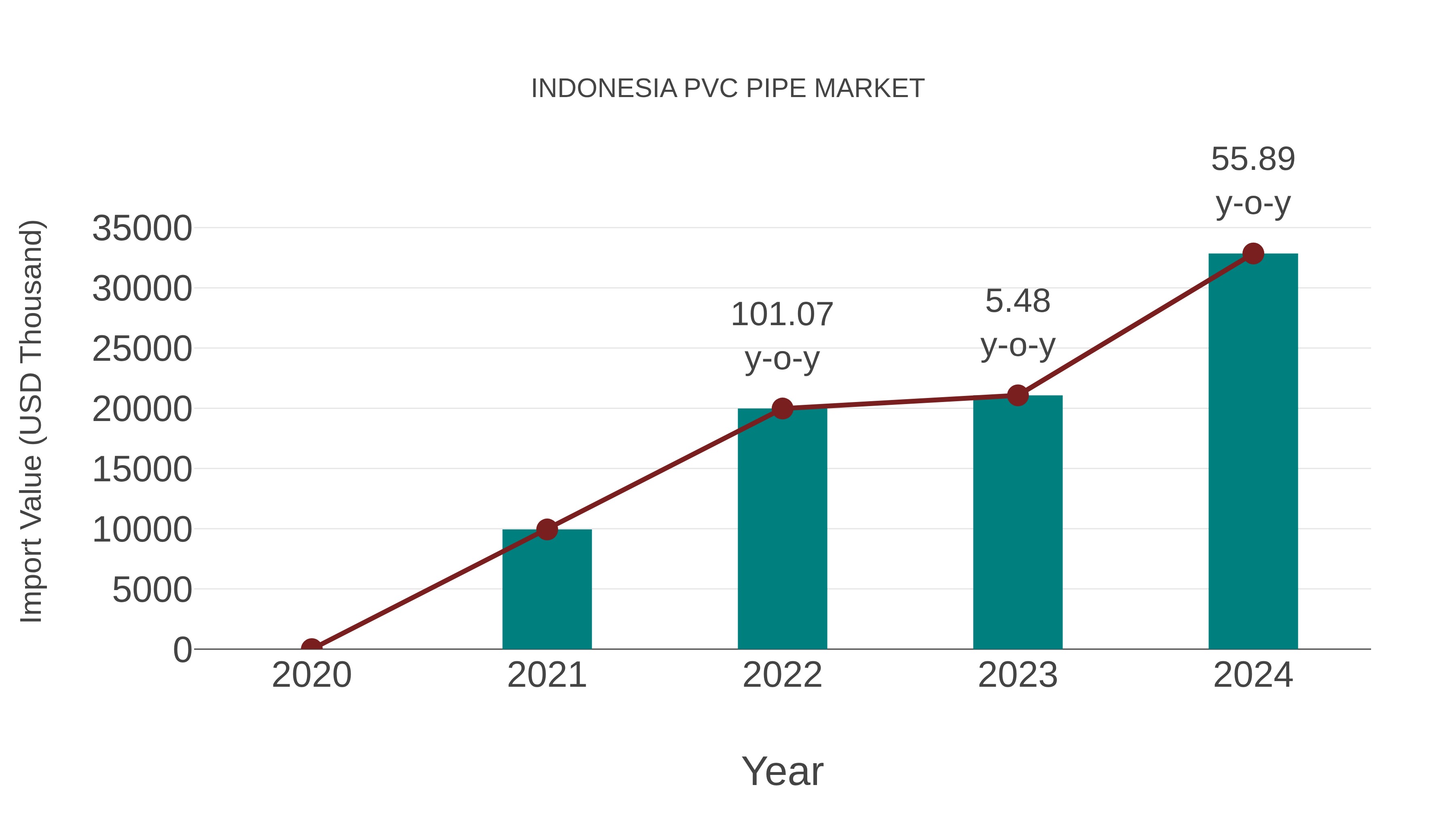  Indonesia Pvc Pipe Market: Import Trend Analysis
