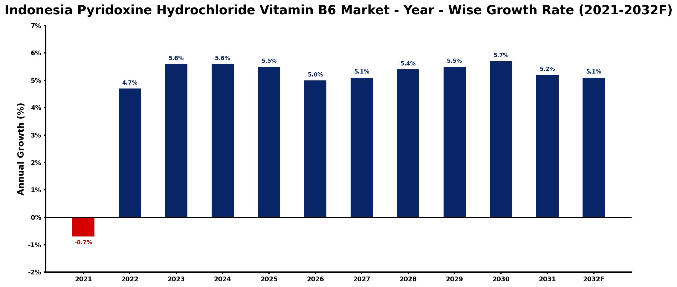 Indonesia Pyridoxine Hydrochloride Vitamin B6 Market Year-wise Growth Rate and Key Drivers