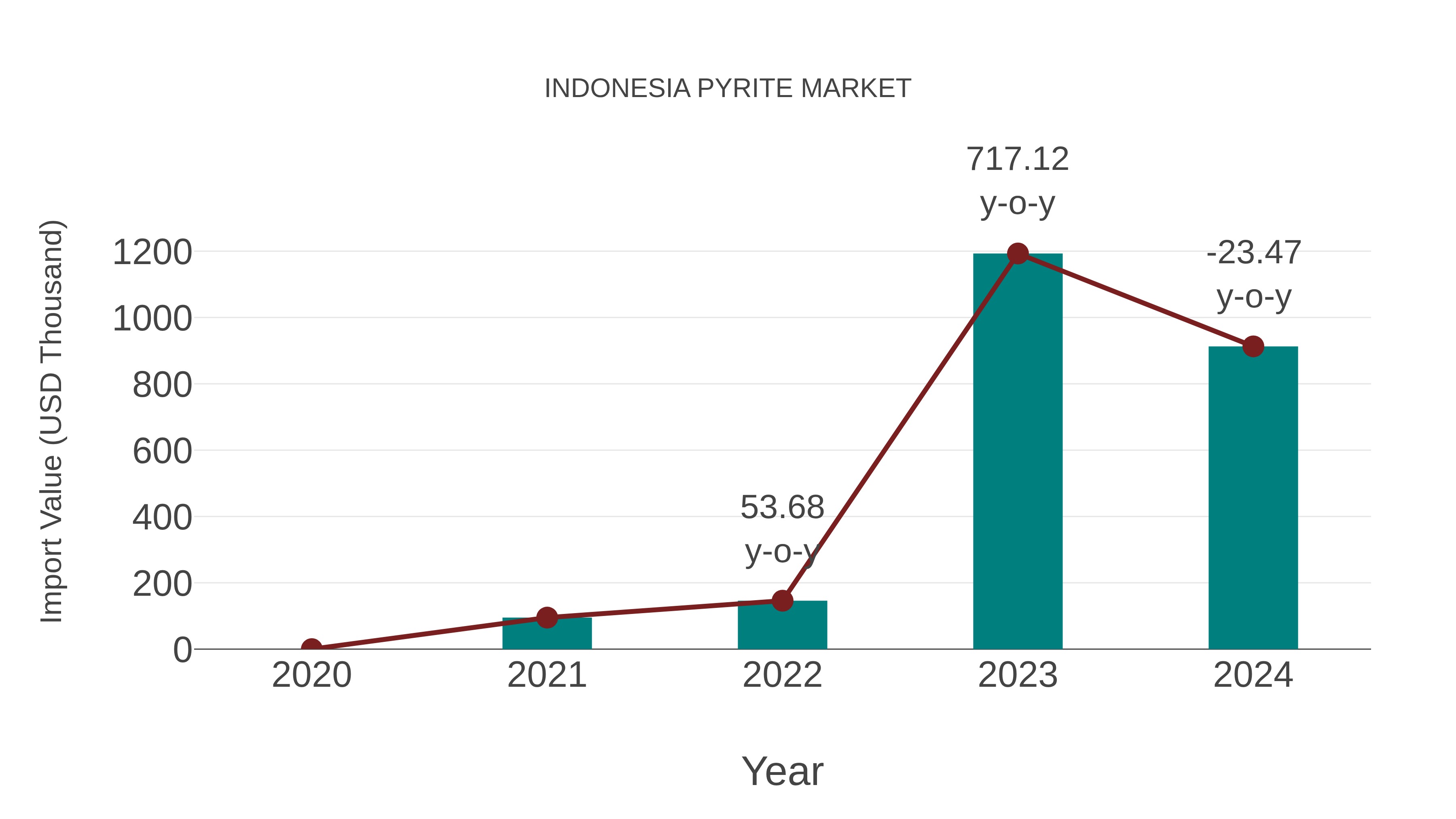  Indonesia Pyrite Market: Import Trend Analysis