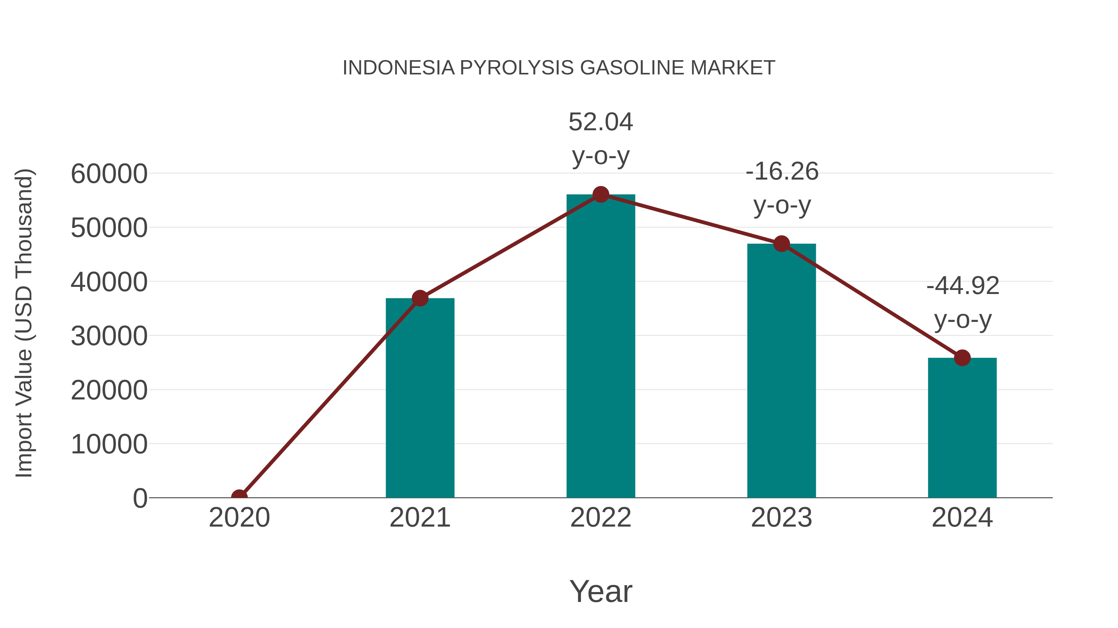  Indonesia Pyrolysis Gasoline Market: Import Trend Analysis