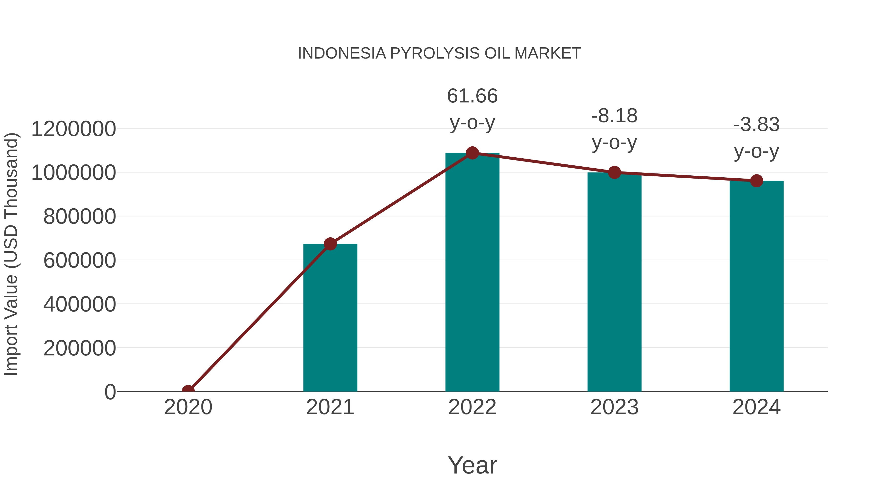  Indonesia Pyrolysis Oil Market: Import Trend Analysis