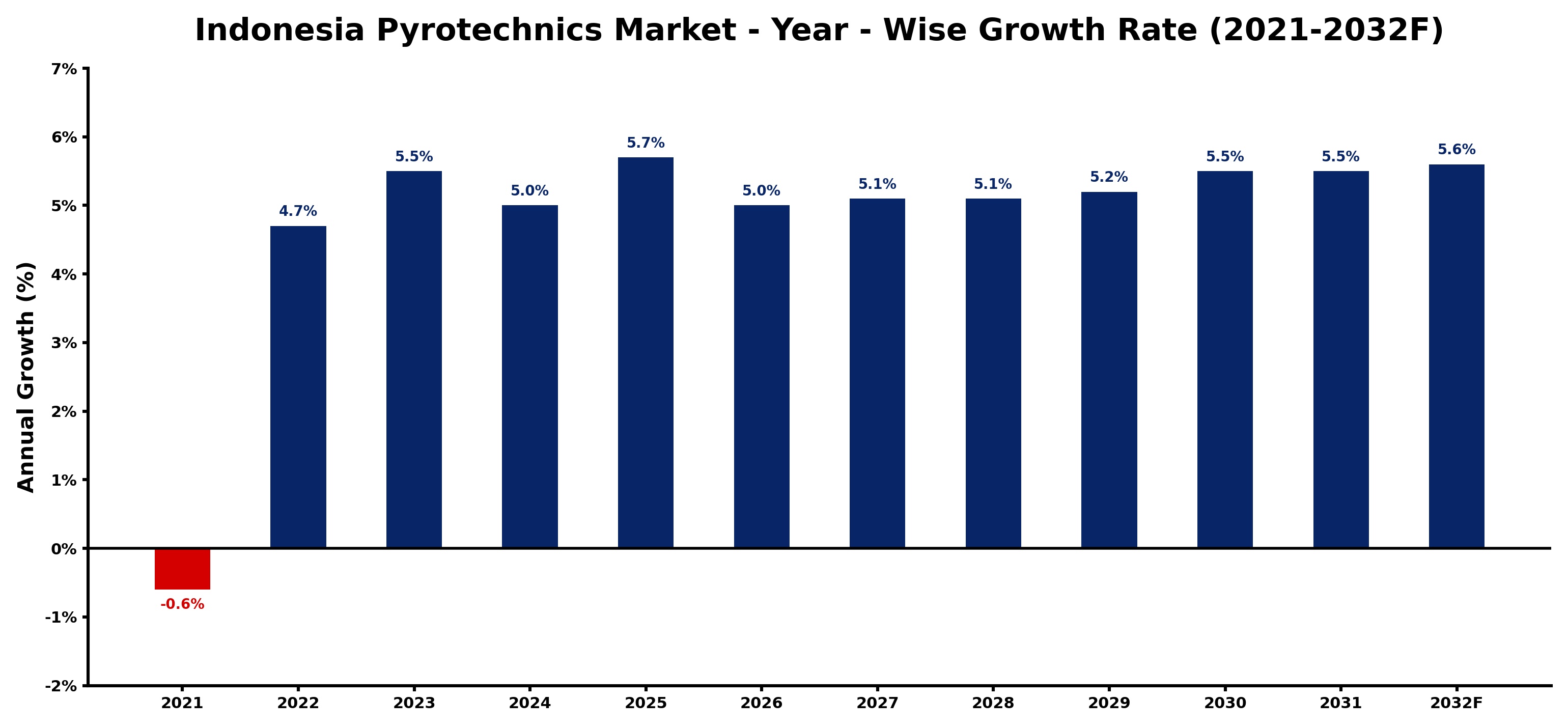 Indonesia Pyrotechnics Market Year-wise Growth Rate and Key Drivers