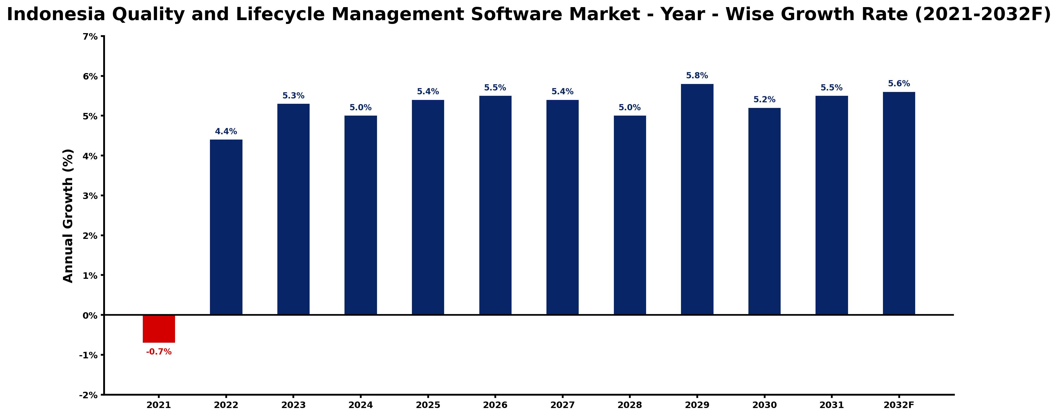 Indonesia Quality and Lifecycle Management Software Market Year-wise Growth Rate and Key Drivers