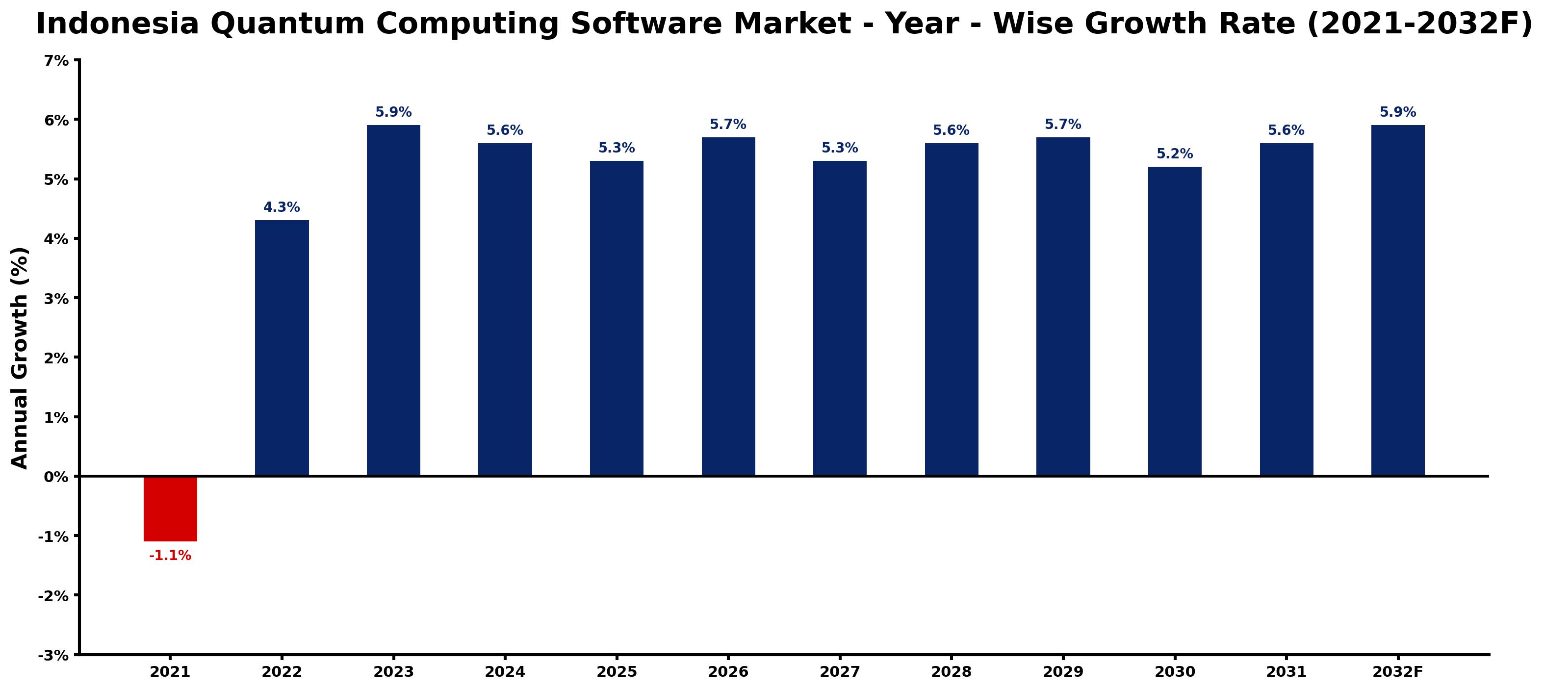Indonesia Quantum Computing Software Market Year-wise Growth Rate and Key Drivers
