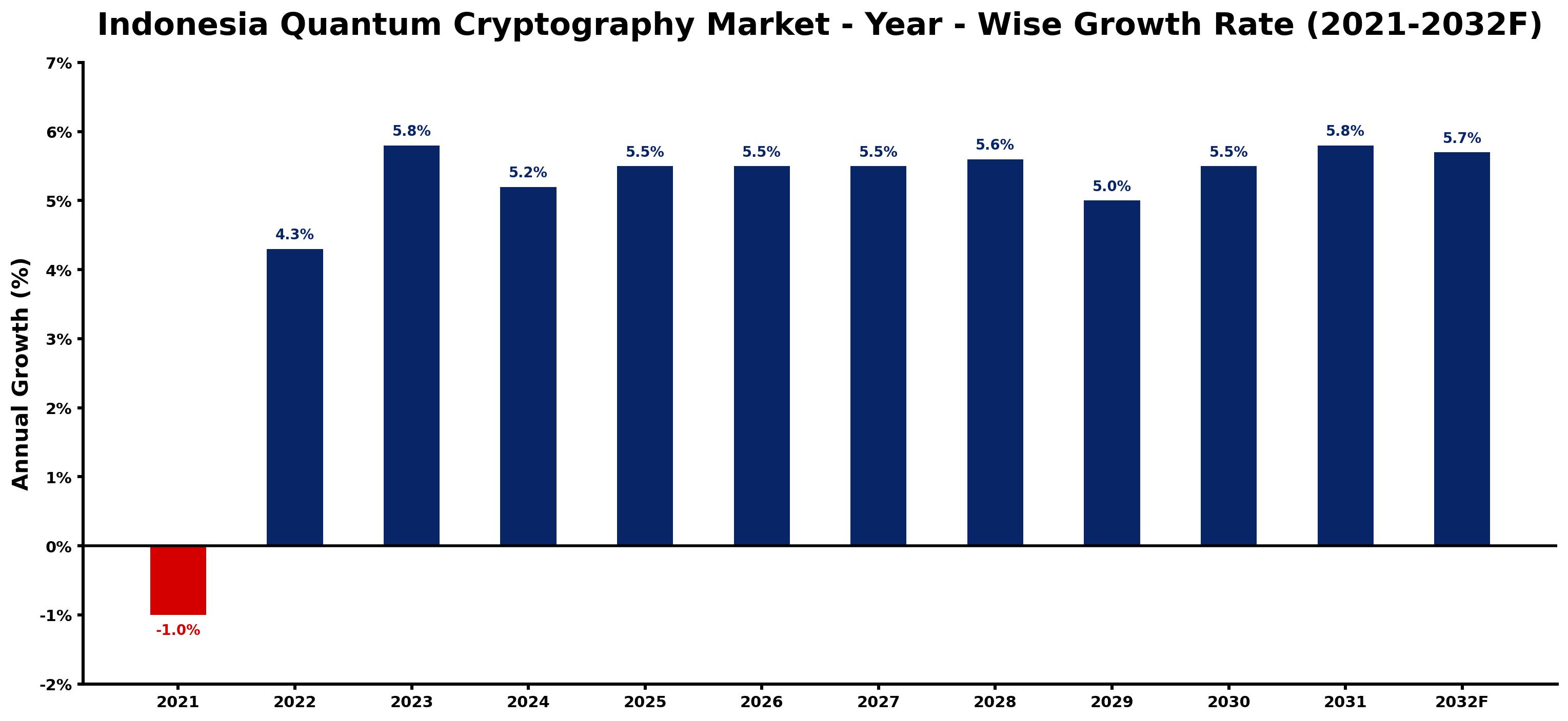 Indonesia Quantum Cryptography Market Year-wise Growth Rate and Key Drivers