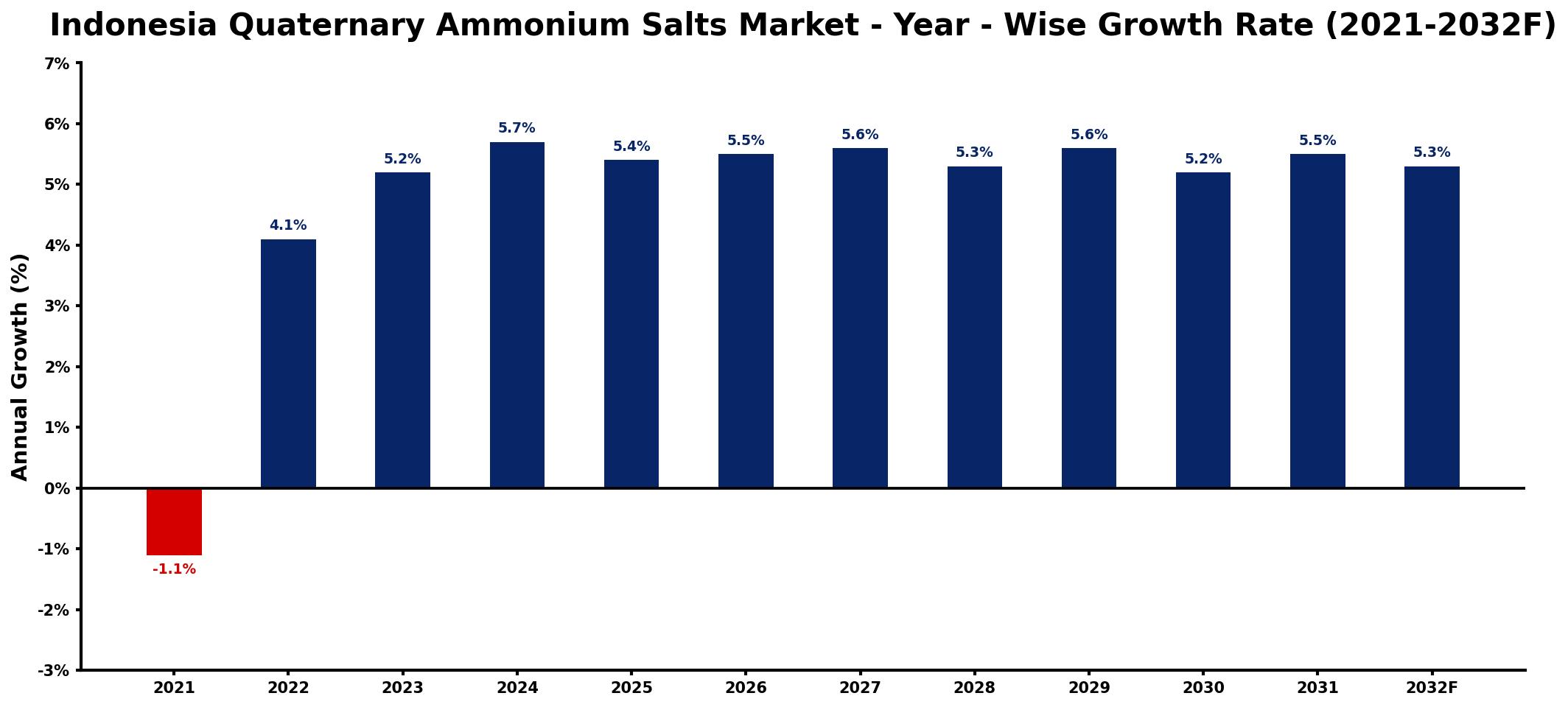 Indonesia Quaternary Ammonium Salts Market Year-wise Growth Rate and Key Drivers