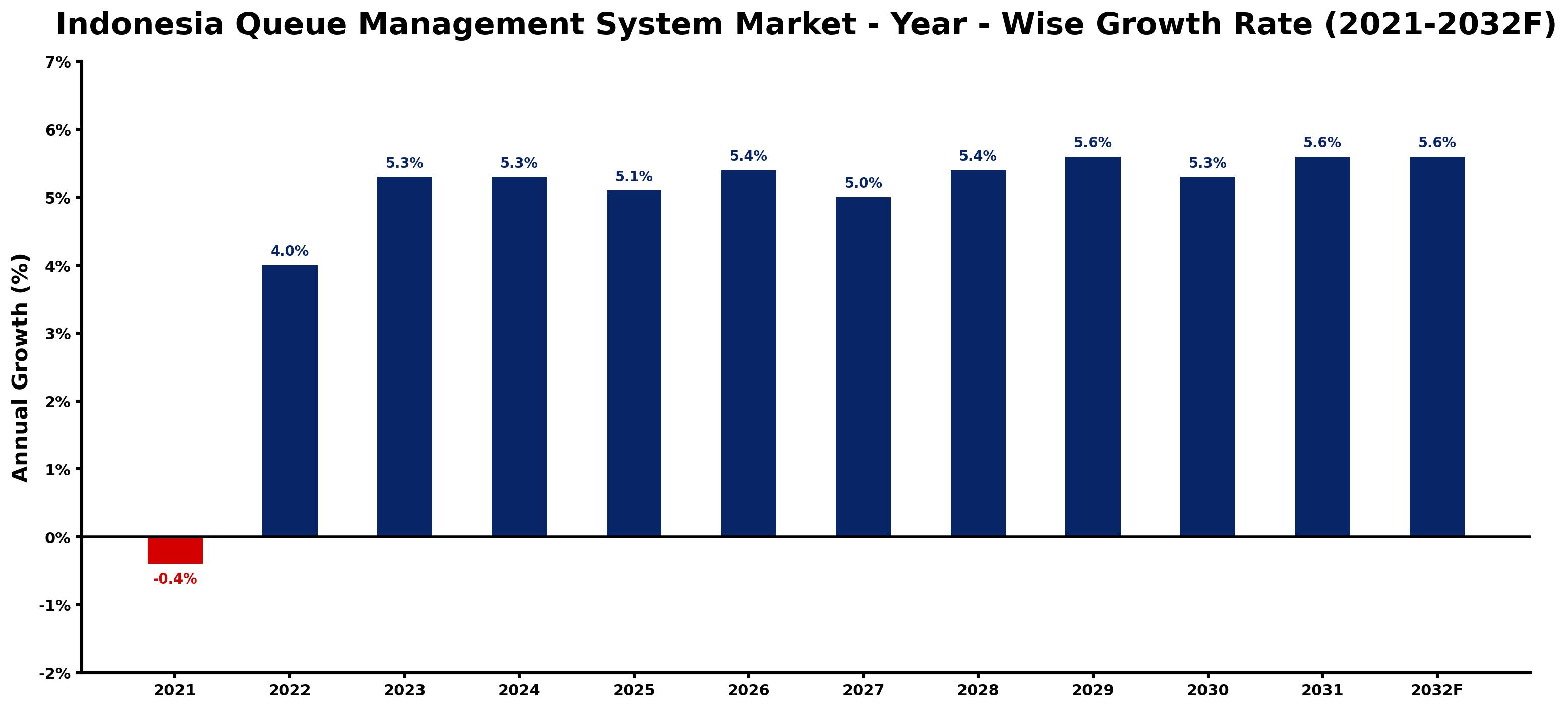 Indonesia Queue Management System Market Year-wise Growth Rate and Key Drivers