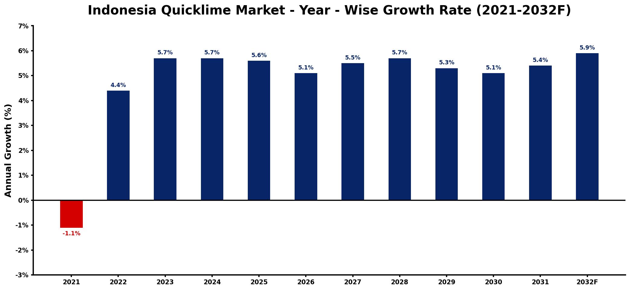 Indonesia Quicklime Market Year-wise Growth Rate and Key Drivers