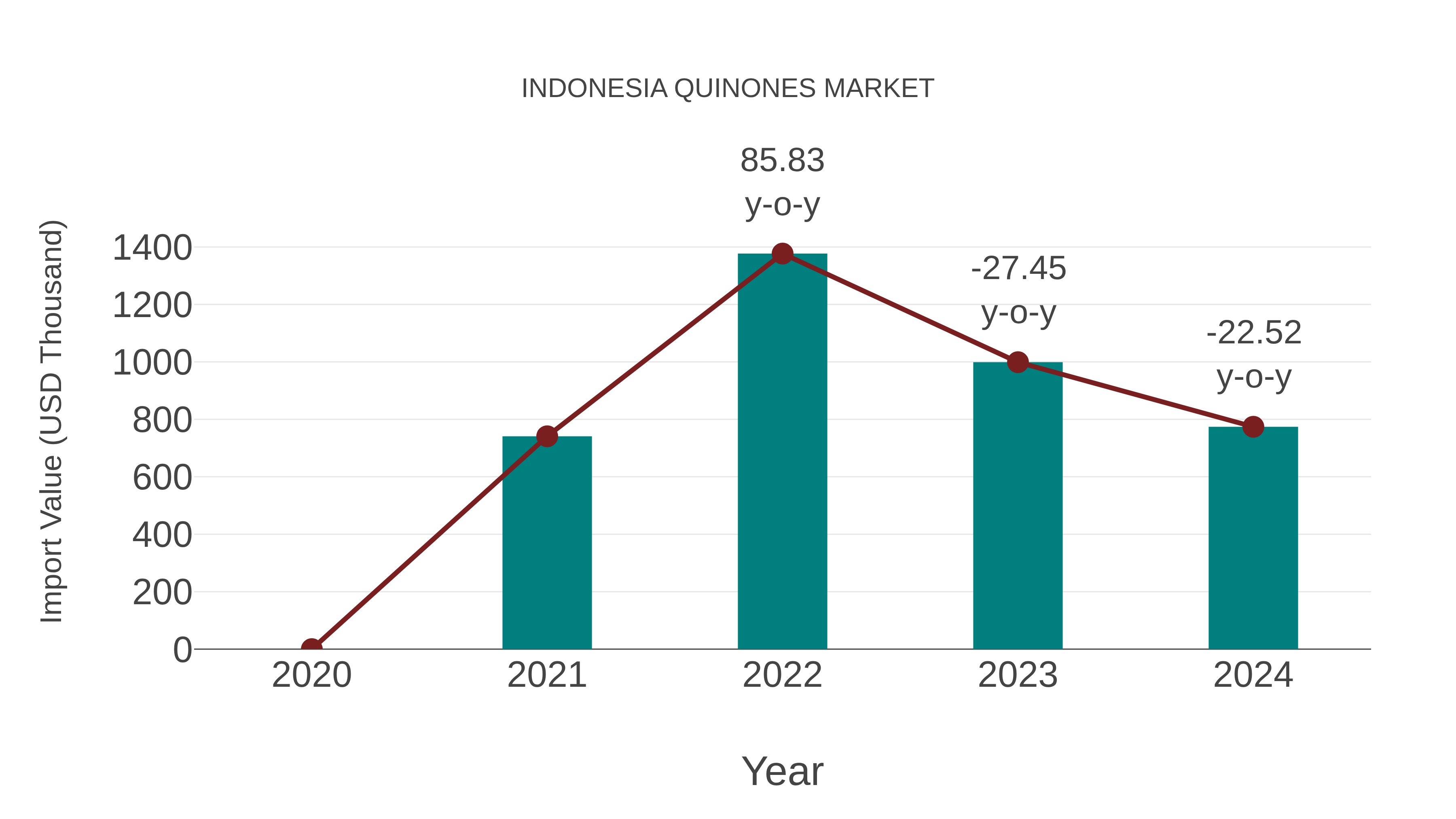 Indonesia Quinones Market: Import Trend Analysis