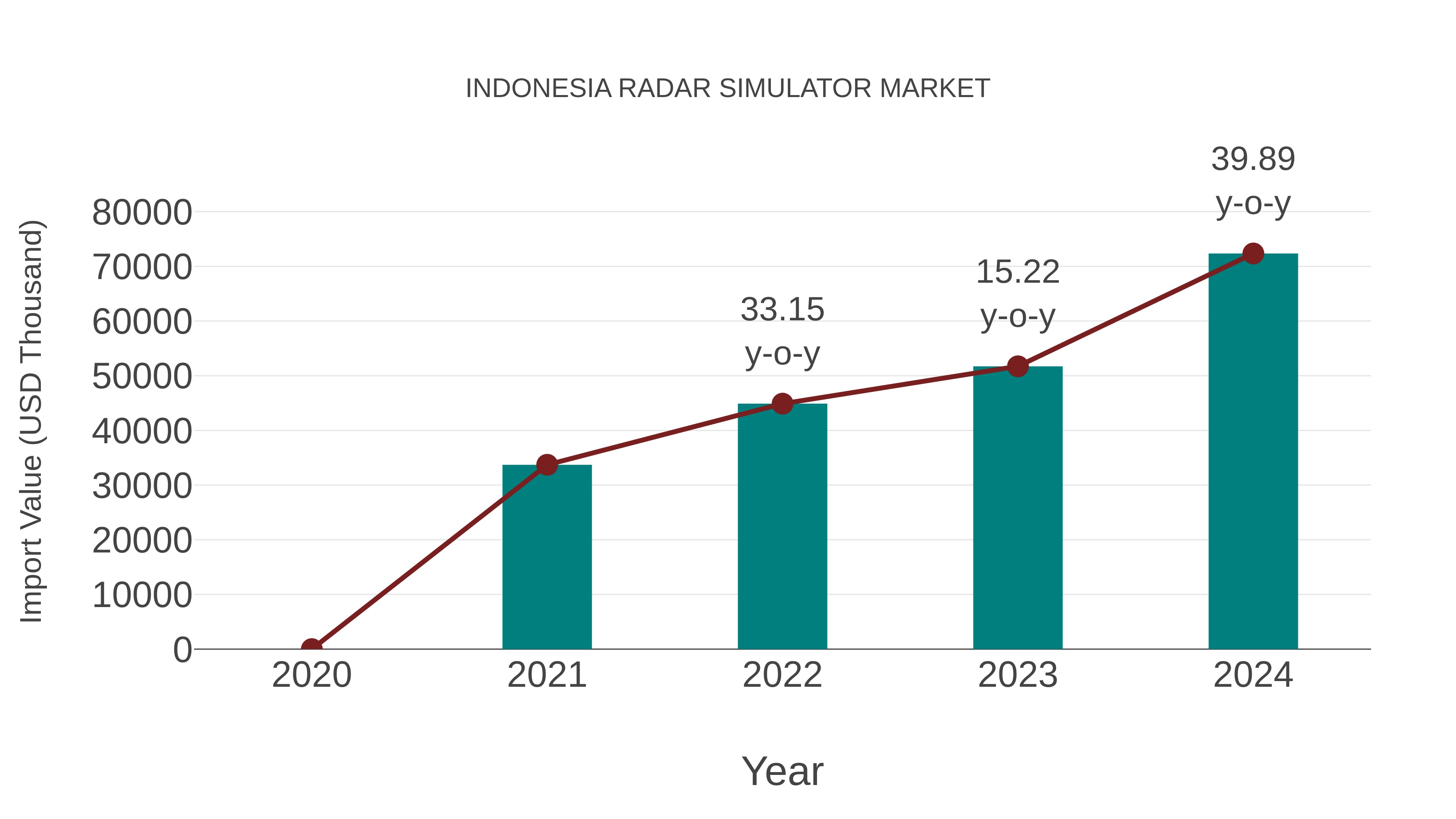  Indonesia Radar Simulator Market: Import Trend Analysis
