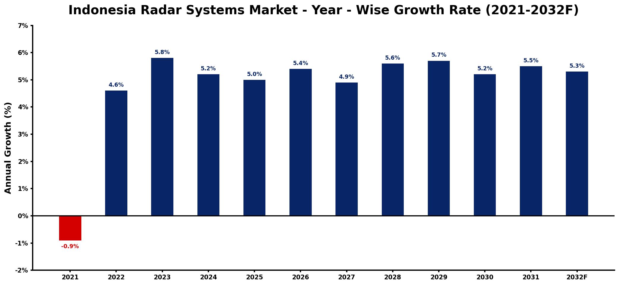 Indonesia Radar Systems Market Year-wise Growth Rate and Key Drivers