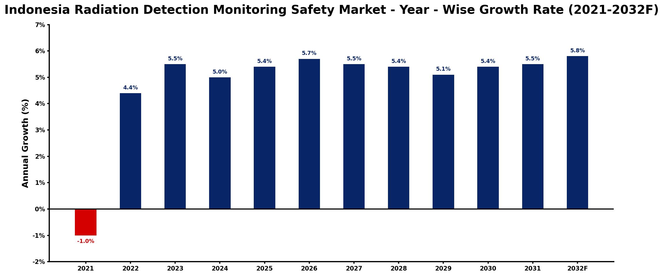 Indonesia Radiation Detection Monitoring Safety Market Year-wise Growth Rate and Key Drivers