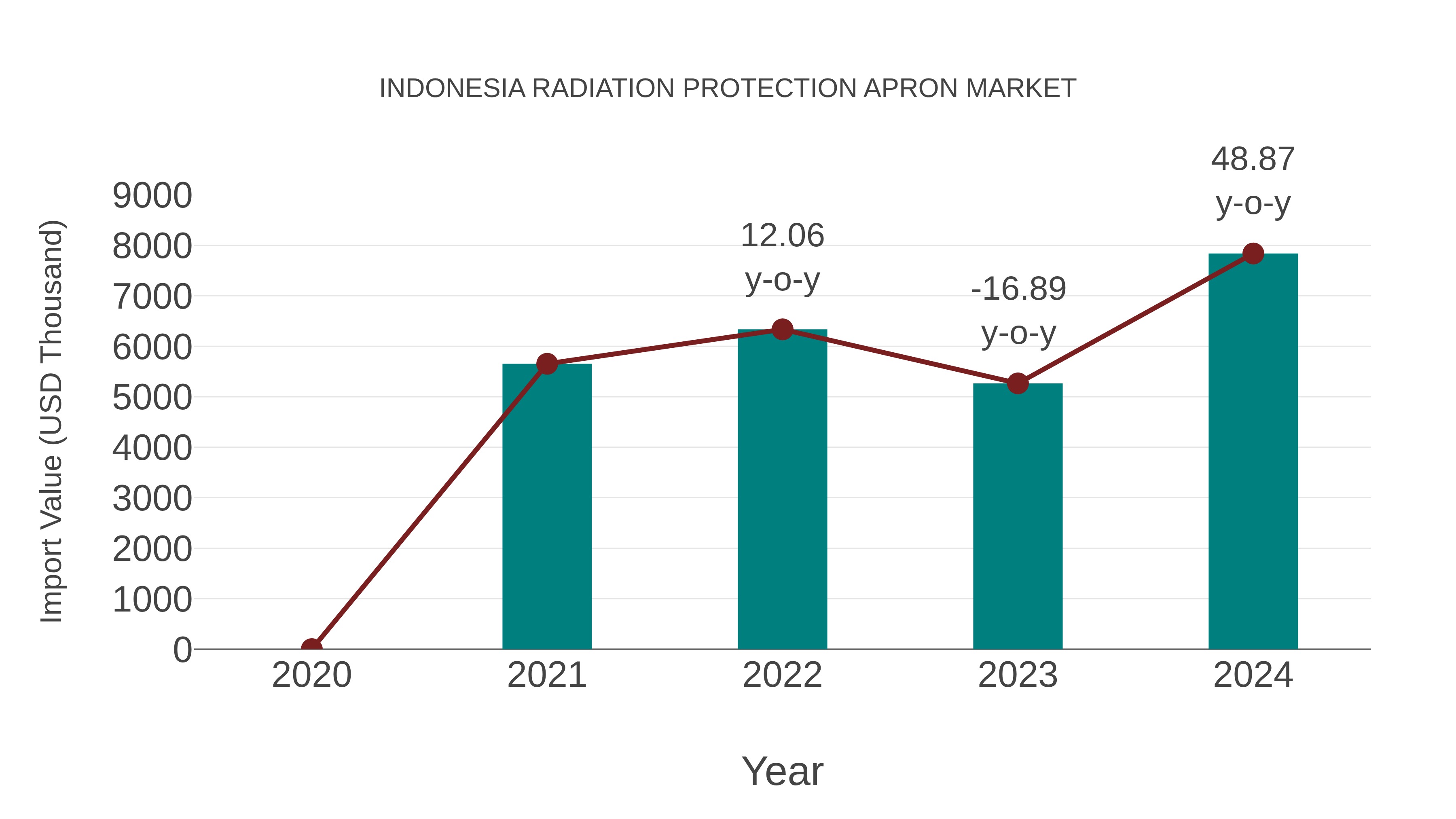 Indonesia Radiation Protection Apron Market: Import Trend Analysis