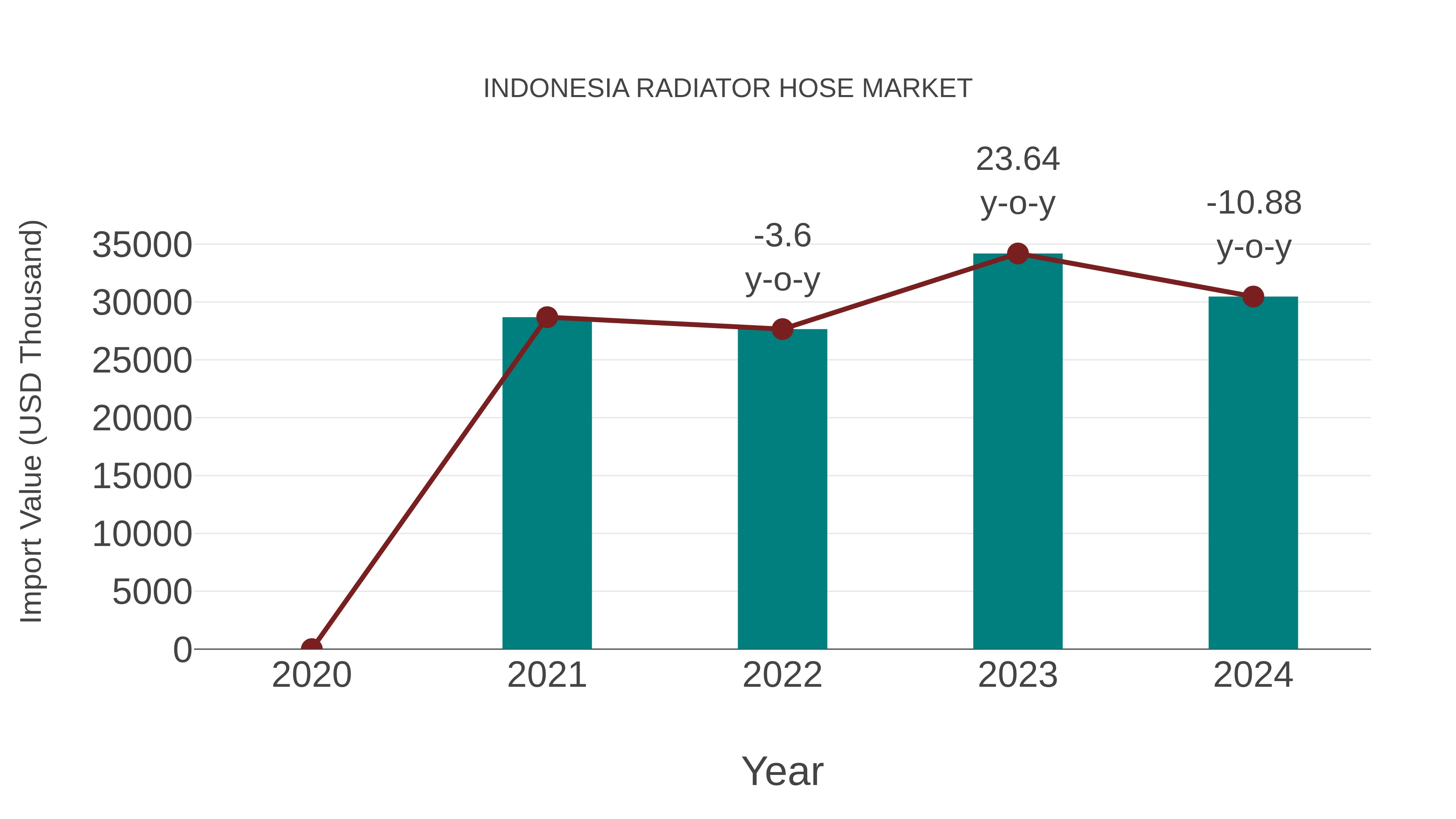  Indonesia Radiator Hose Market: Import Trend Analysis