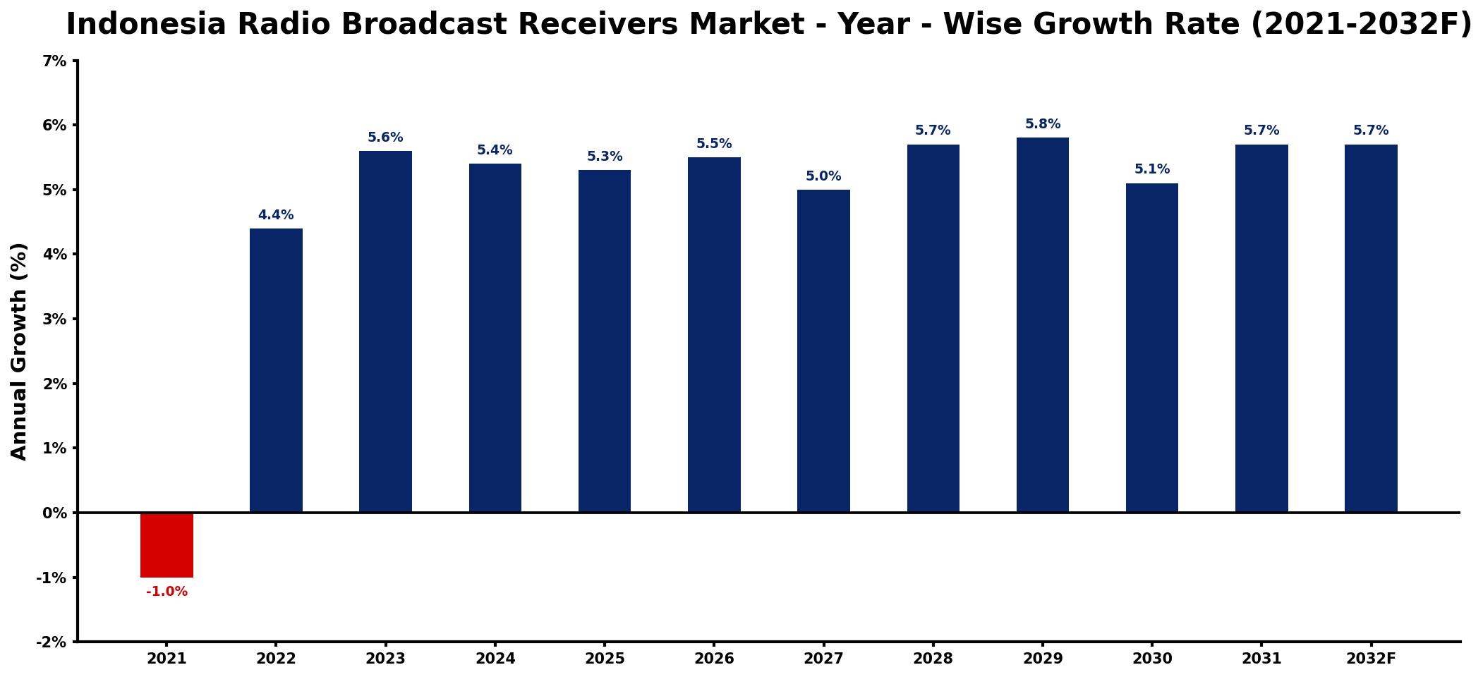 Indonesia Radio Broadcast Receivers Market Year-wise Growth Rate and Key Drivers