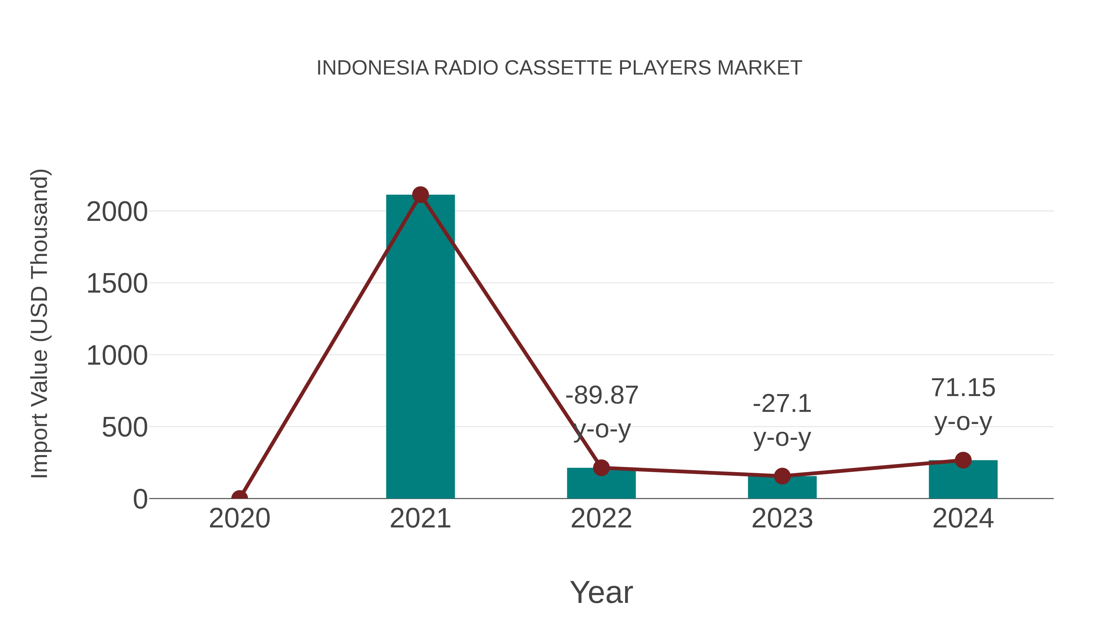 Indonesia Radio Cassette Players Market: Import Trend Analysis
