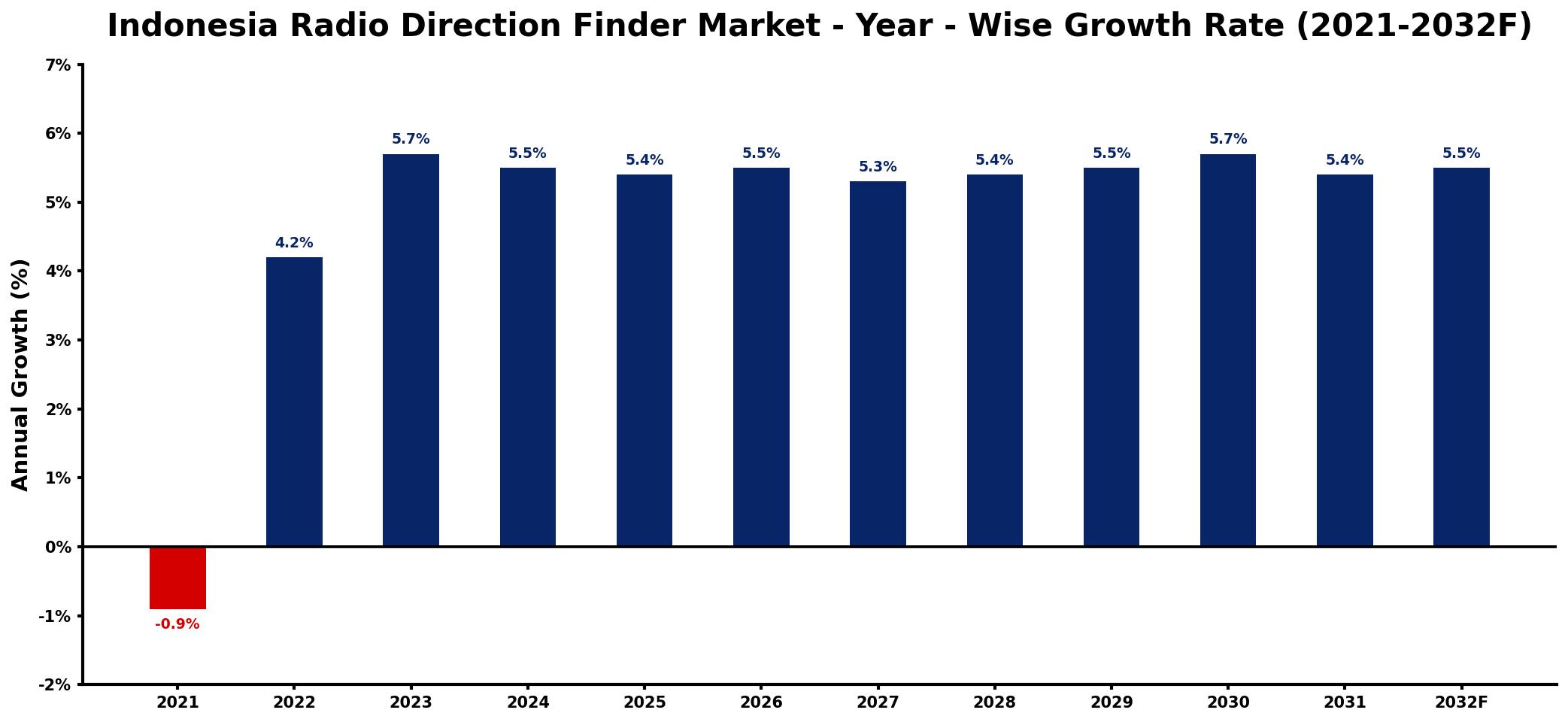 Indonesia Radio Direction Finder Market Year-wise Growth Rate and Key Drivers