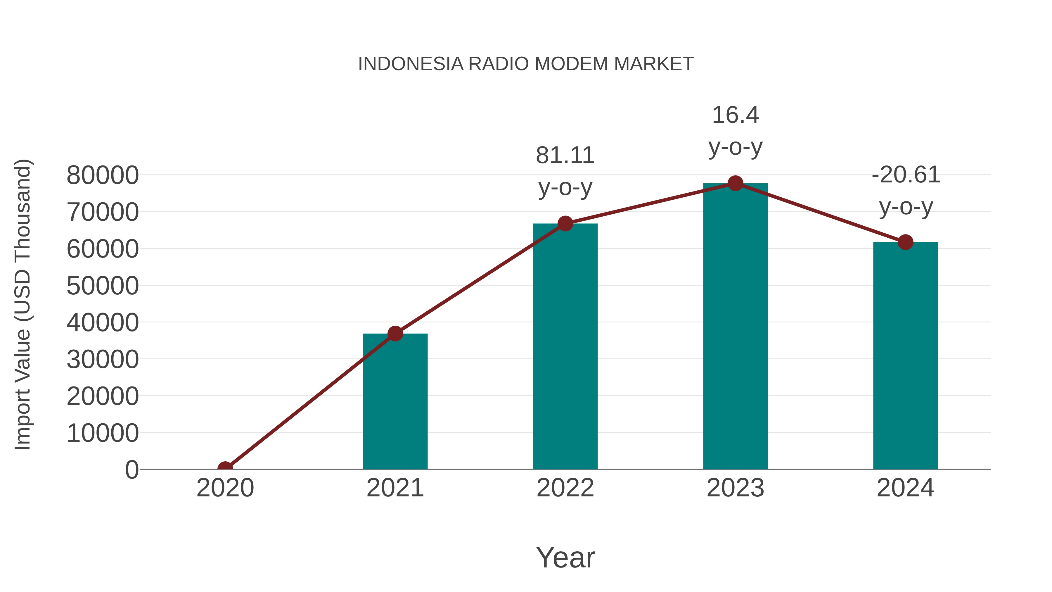  Indonesia Radio Modem Market: Import Trend Analysis