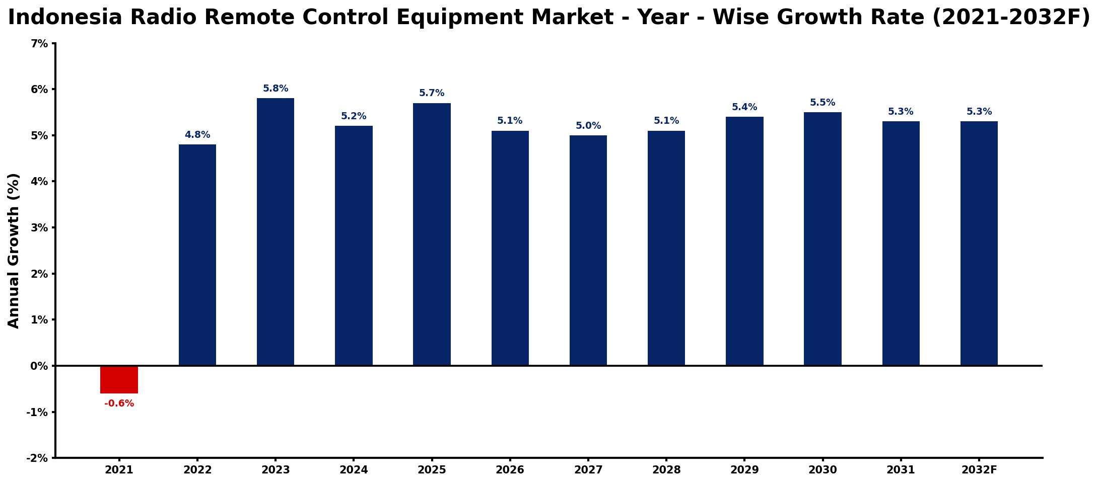 Indonesia Radio Remote Control Equipment Market Year-wise Growth Rate and Key Drivers
