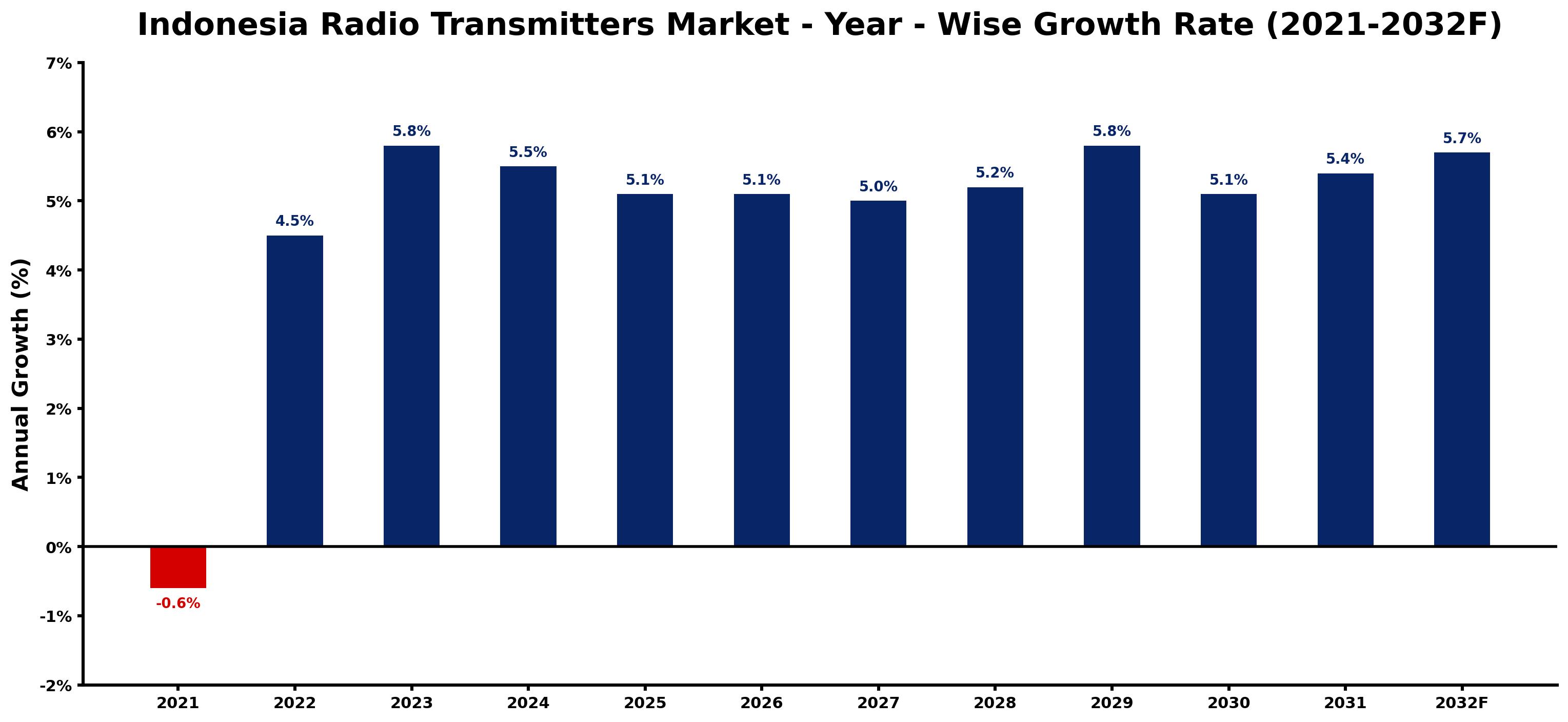 Indonesia Radio Transmitters Market Year-wise Growth Rate and Key Drivers
