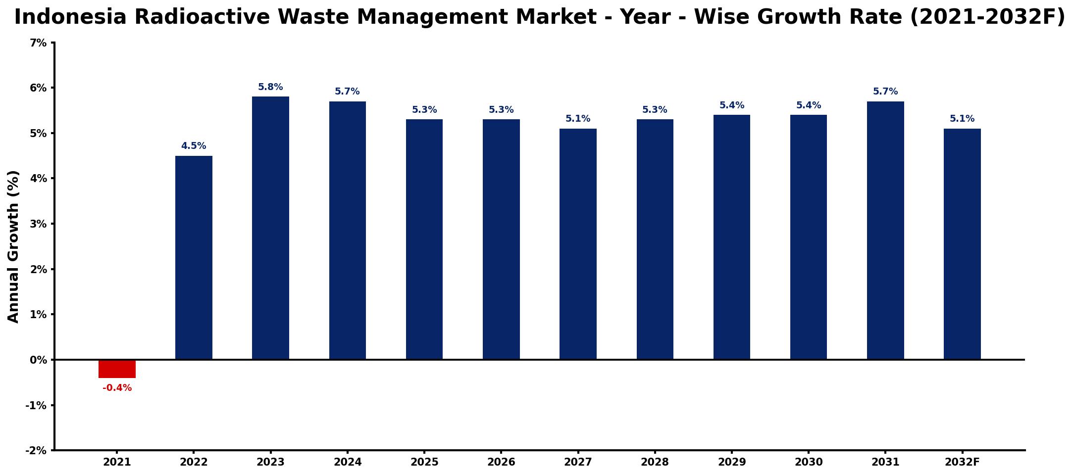 Indonesia Radioactive Waste Management Market Year-wise Growth Rate and Key Drivers