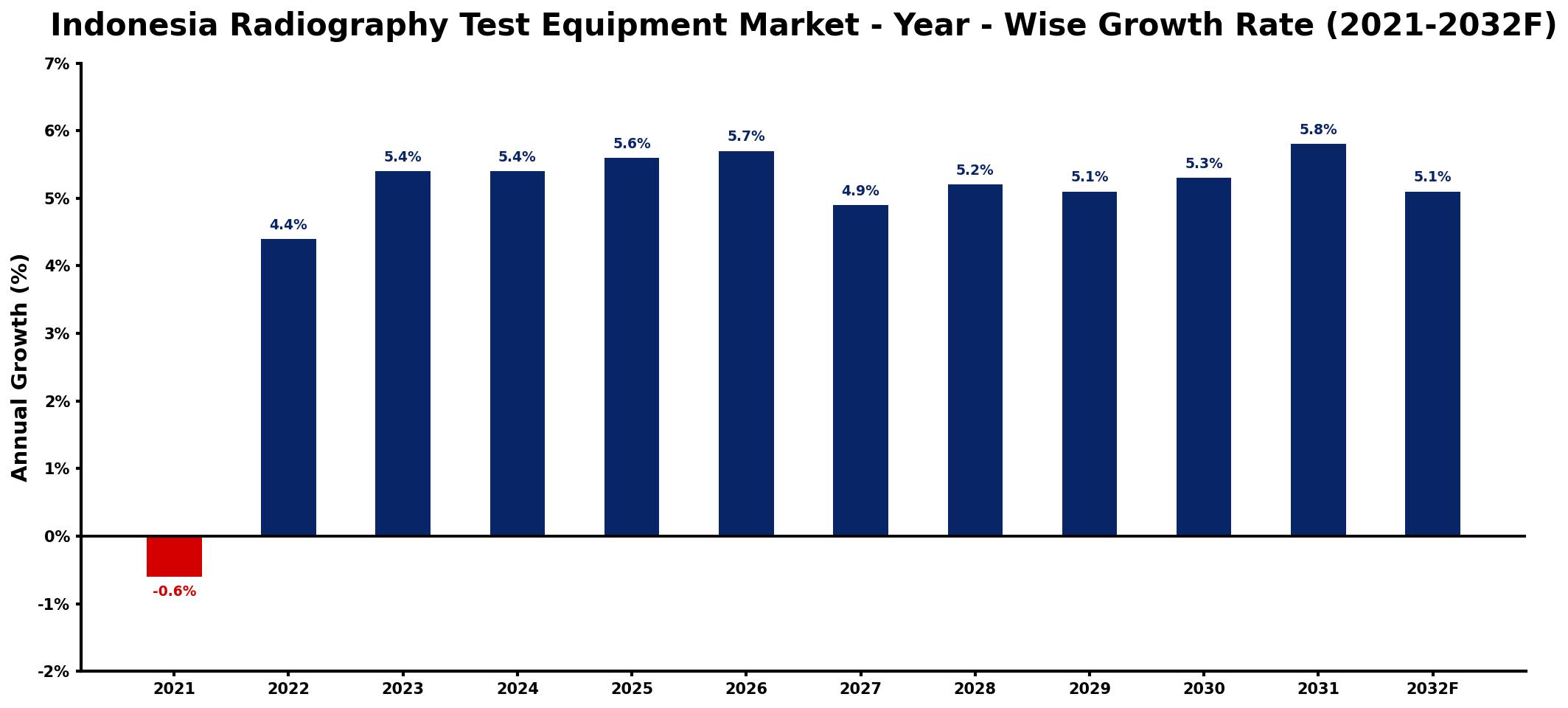 Indonesia Radiography Test Equipment Market Year-wise Growth Rate and Key Drivers