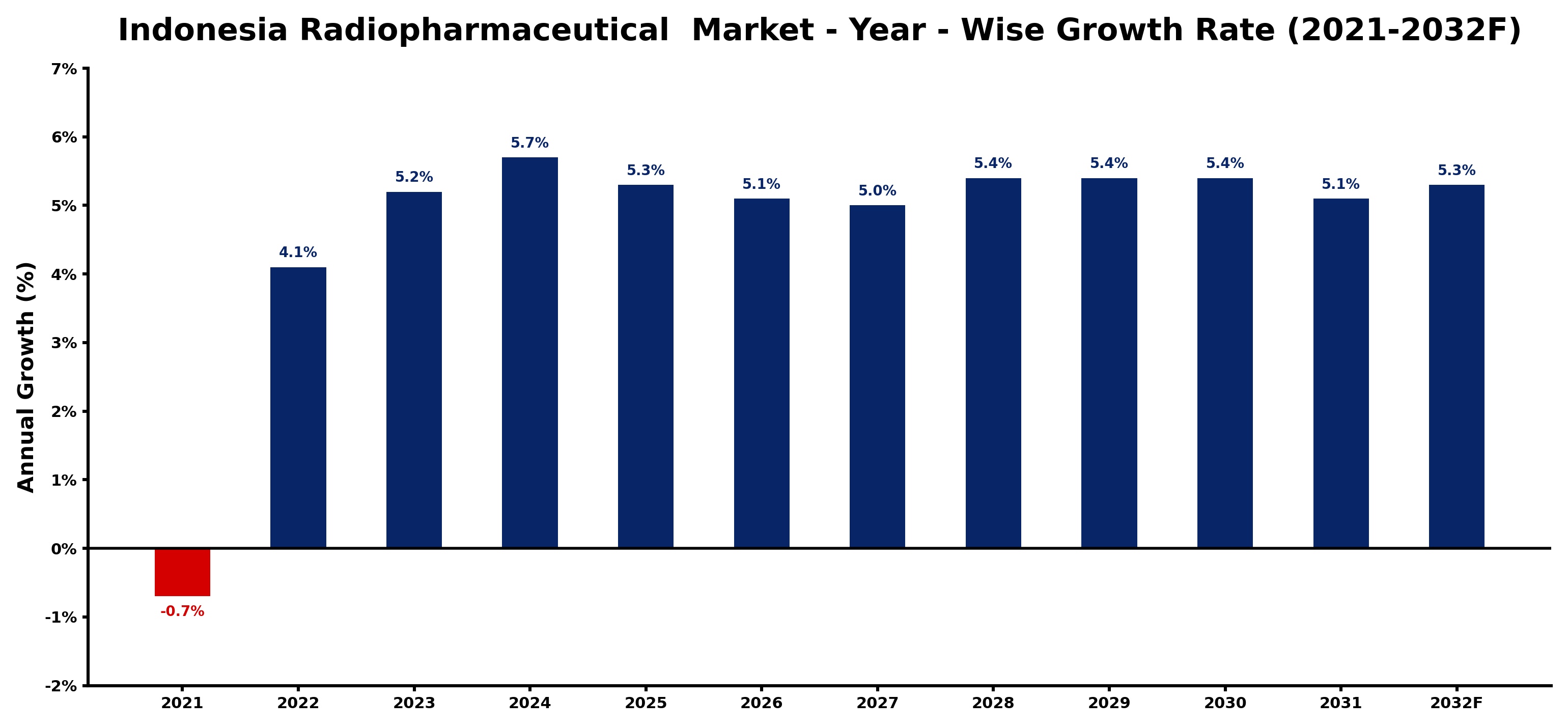 Indonesia Radiopharmaceutical  Market Year-wise Growth Rate and Key Drivers