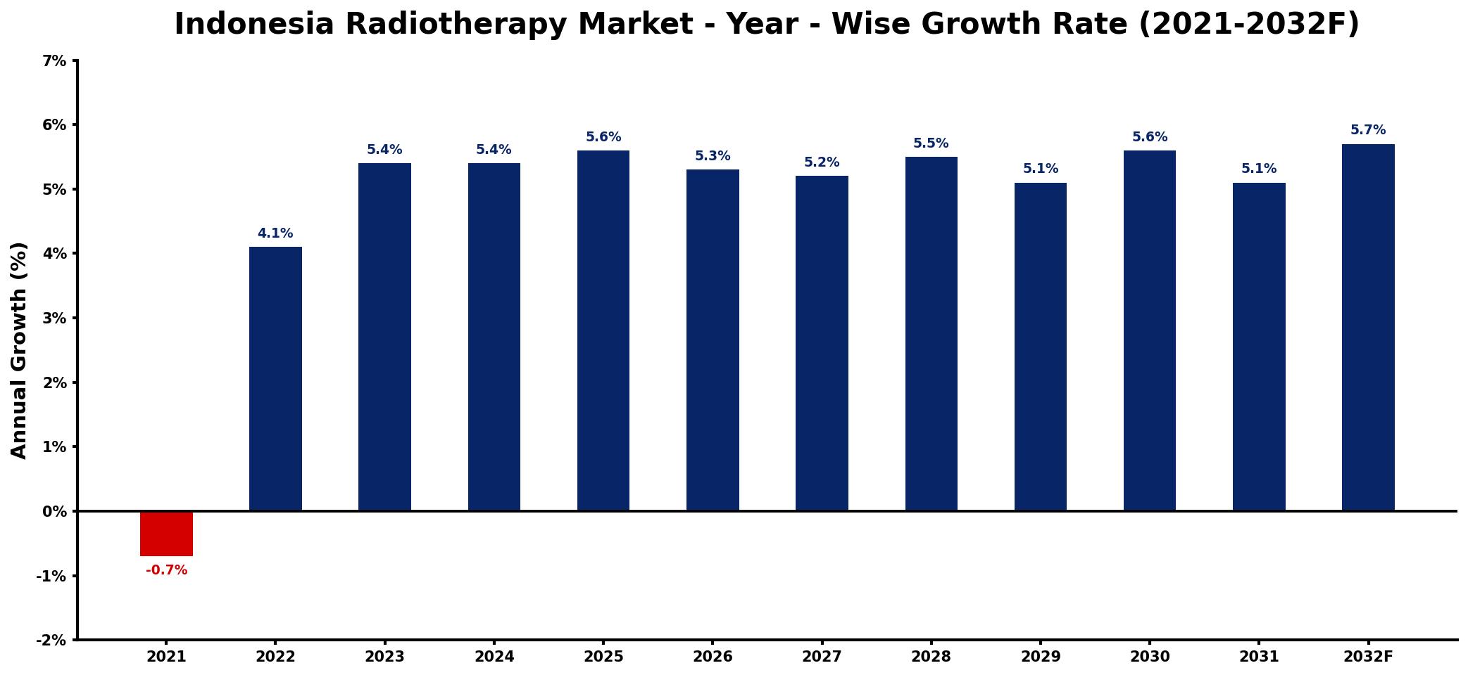 Indonesia Radiotherapy Market Year-wise Growth Rate and Key Drivers