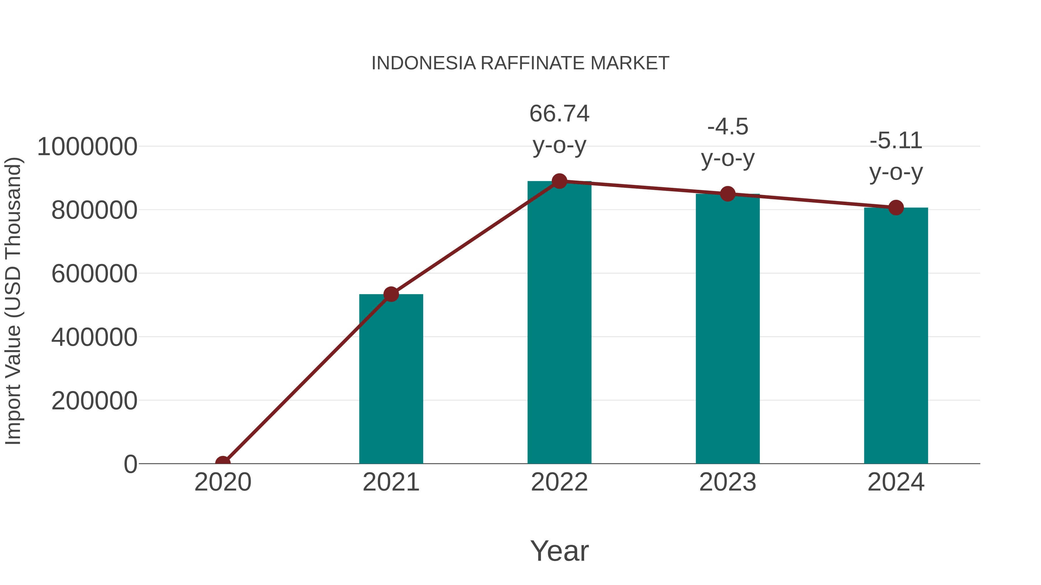  Indonesia Raffinate Market: Import Trend Analysis